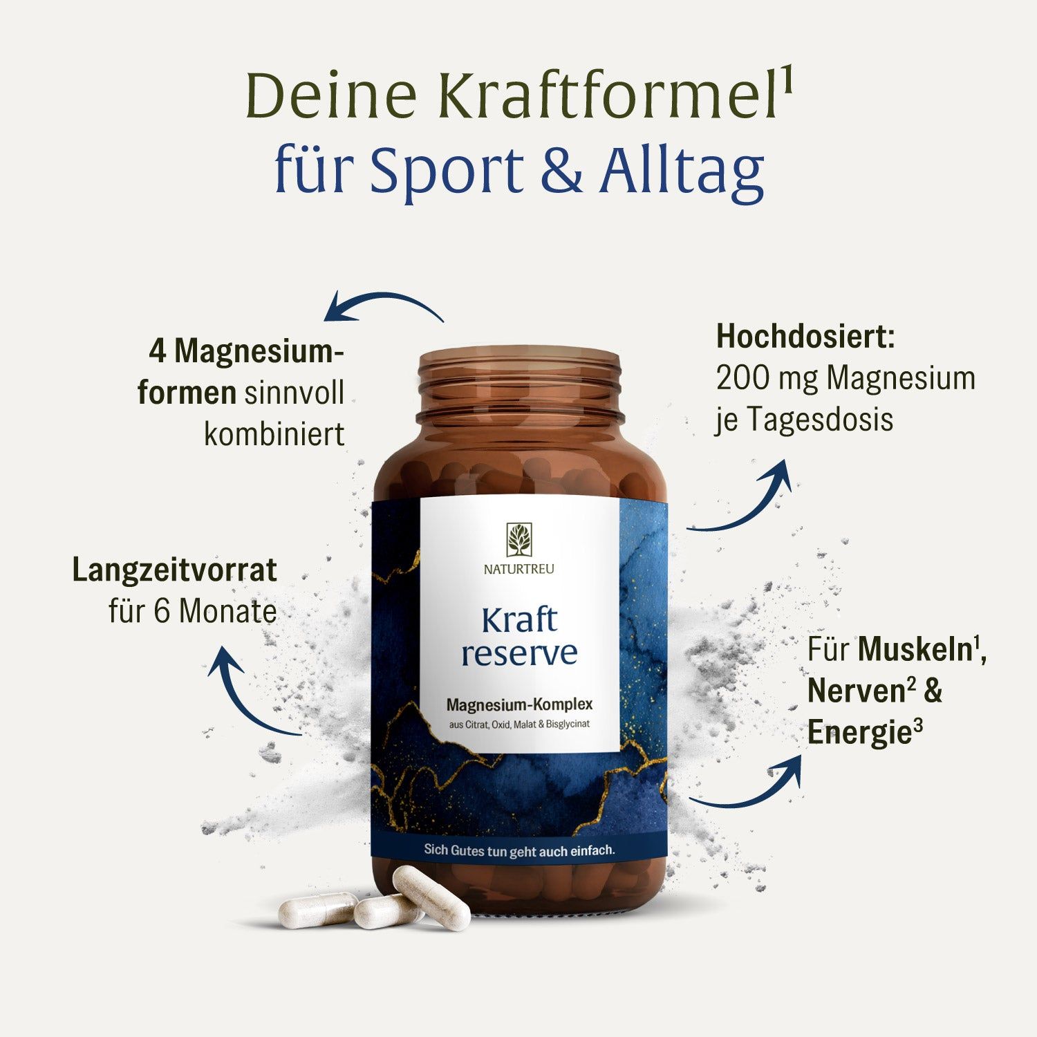 Produktflasche mit Kapseln und Pfeilen. Text: Deine Kraftformel für Sport & Alltag. 200 mg Magnesium je Tagesdosis.