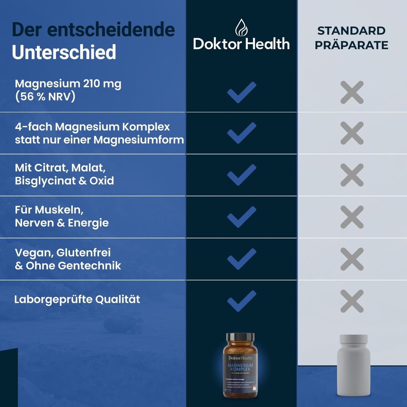 Vergleichstabelle: Doktor Health vs. Standardpräparate. Magnesium 210 mg, 4-fach Magnesium Komplex, mit Citrat, Malat, Bisglycinat & Oxid, vegan.