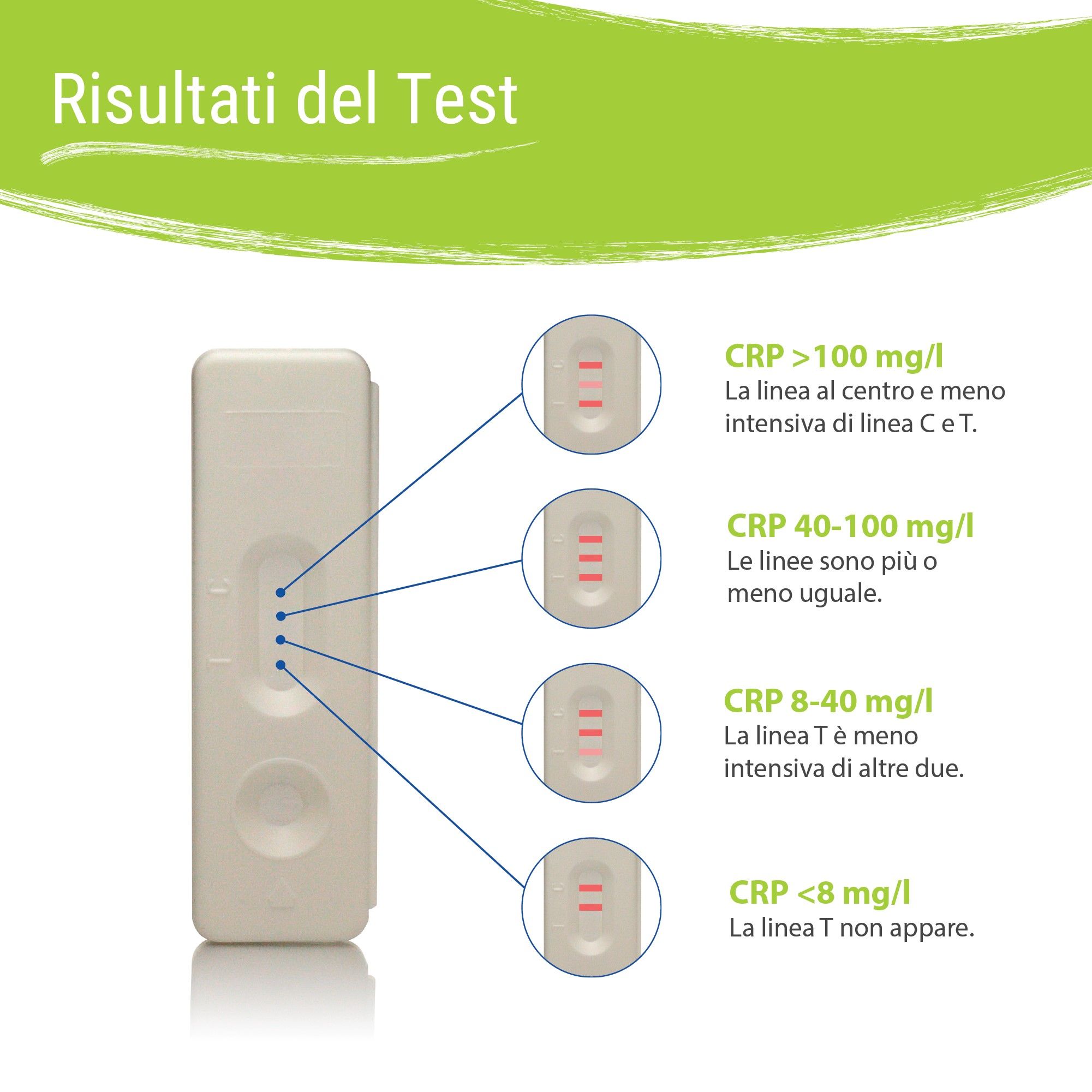 Risultati del test. Quattro grafici mostrano i risultati del test con diversi valori di PCR e linee.