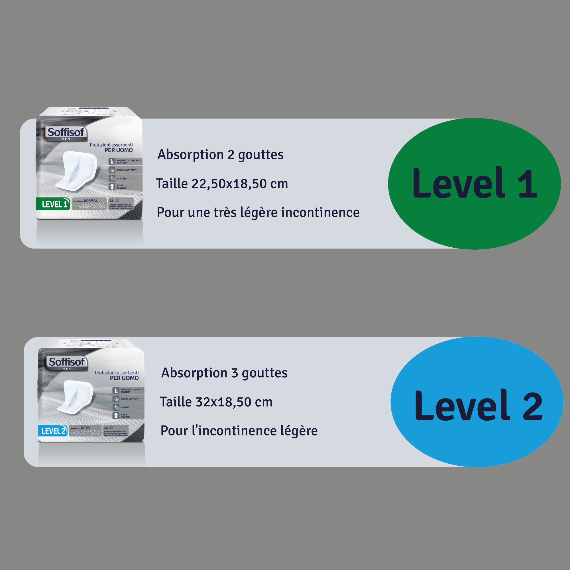 Comparaison des protections Soffisof Men. Niveau 1: 2 gouttes, 22,5x18,50 cm. Niveau 2: 3 gouttes, 32x18,50 cm. Pour incontinence légère.