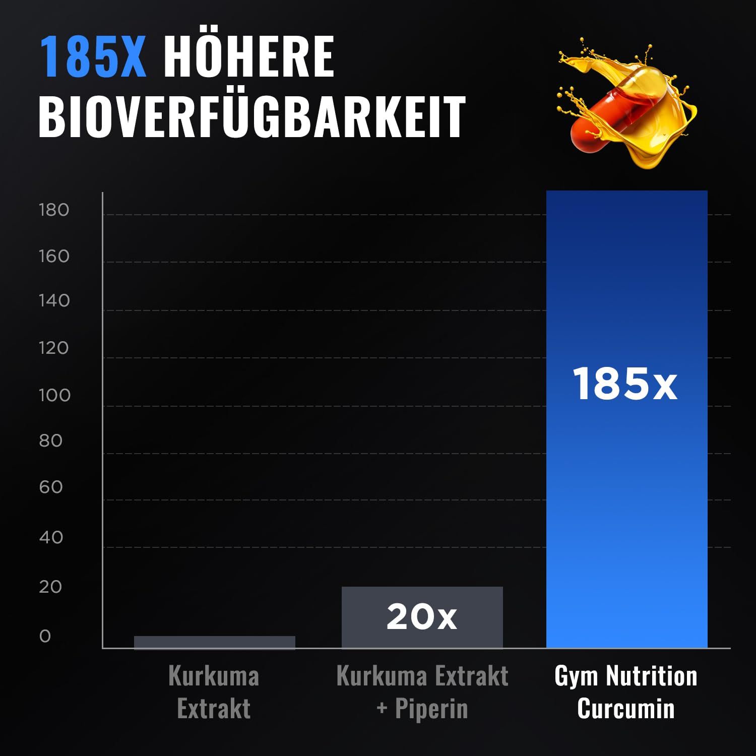 Diagramm: 185x höhere Bioverfügbarkeit. Balken: Kurkuma Extrakt, Kurkuma Extrakt + Piperin, Gym Nutrition Curcumin.