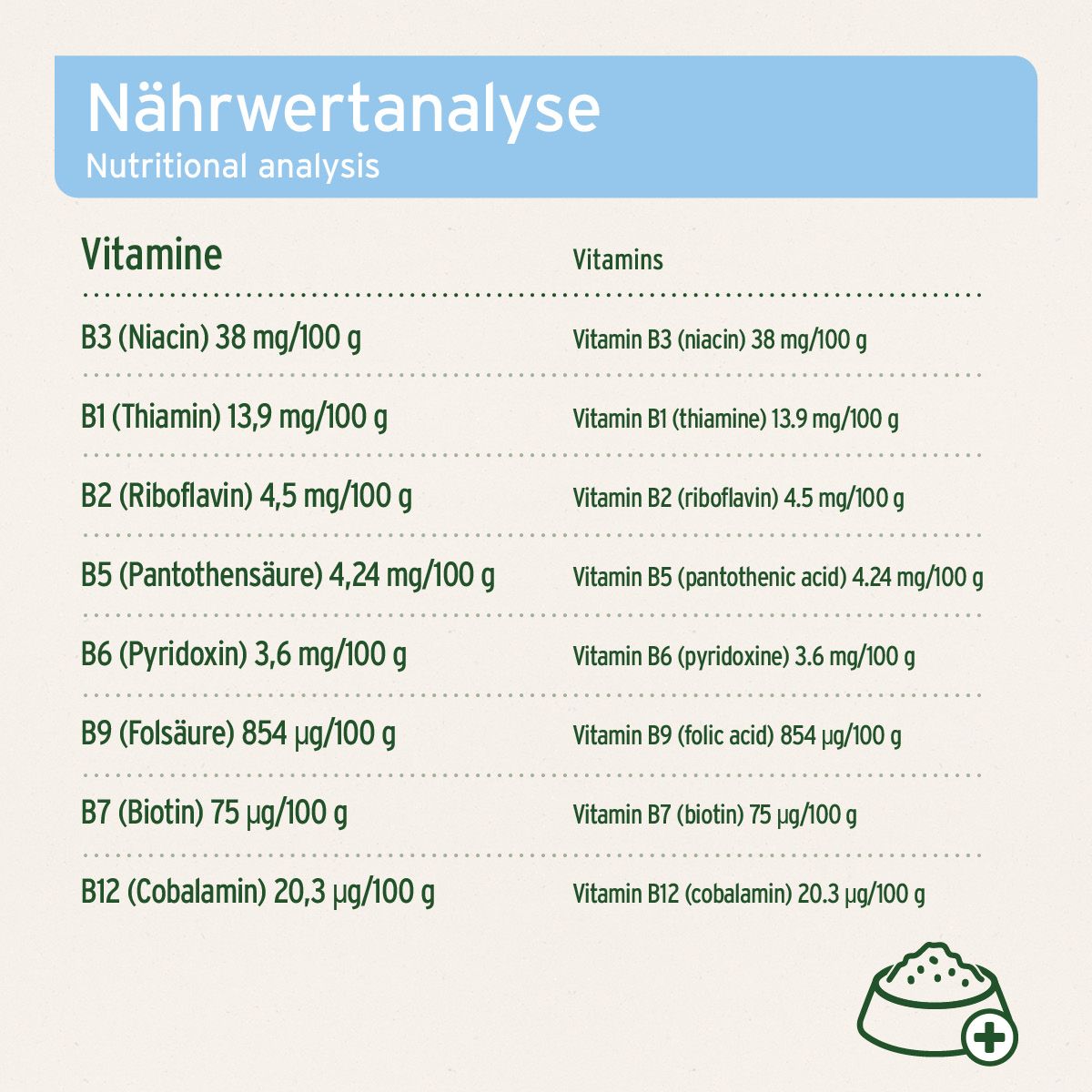 Nährwertanalyse von Bierhefe. Auflistung von Vitaminen B3, B1, B2, B5, B6, B9, B7, B12 mit Mengenangaben pro 100g.