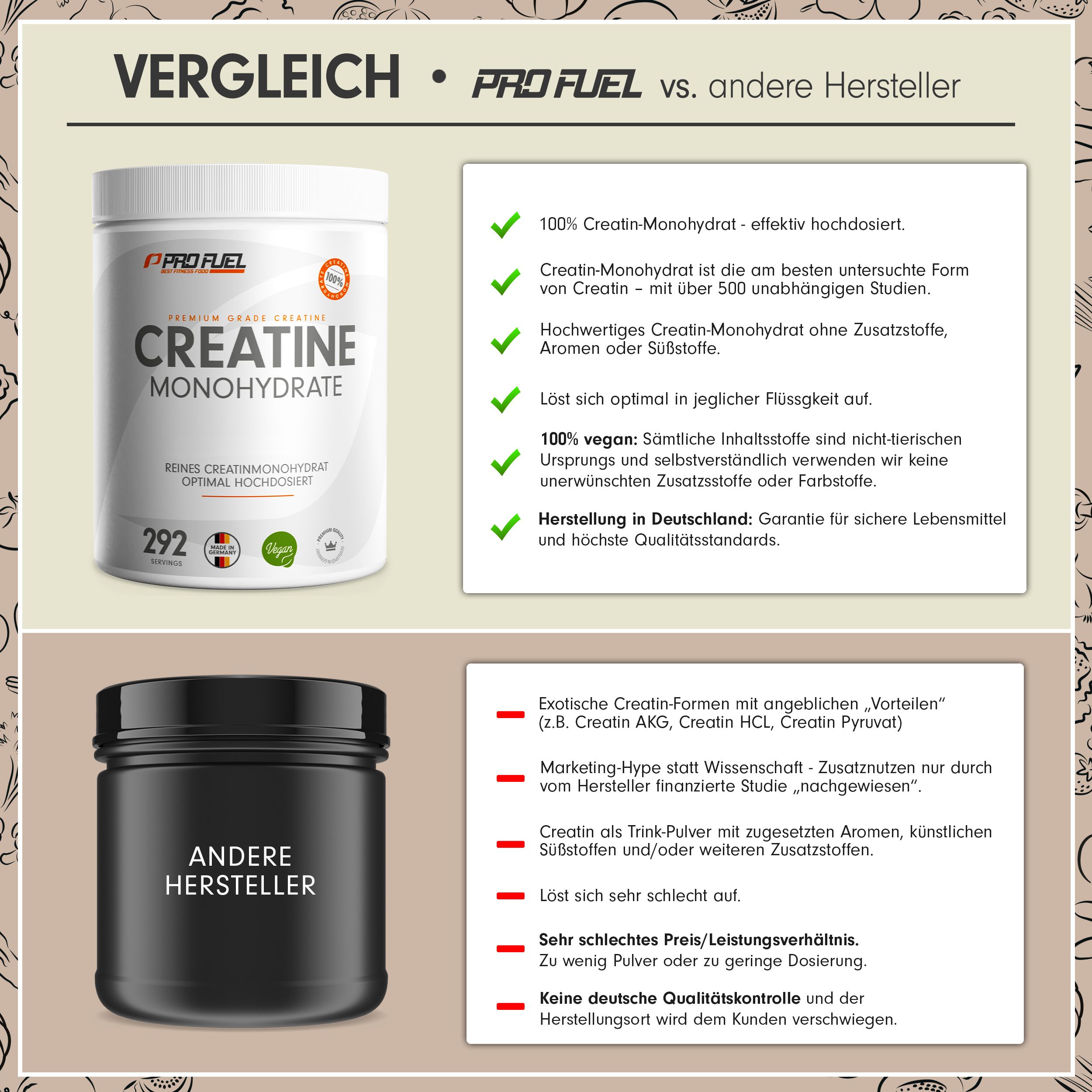 Vergleich von ProFuel Creatine Monohydrate mit einem schwarzen Behälter. Text: 100% Creatin-Monohydrat, vegan, hohe Qualität, keine Zusatzstoffe, hergestellt in Deutschland.