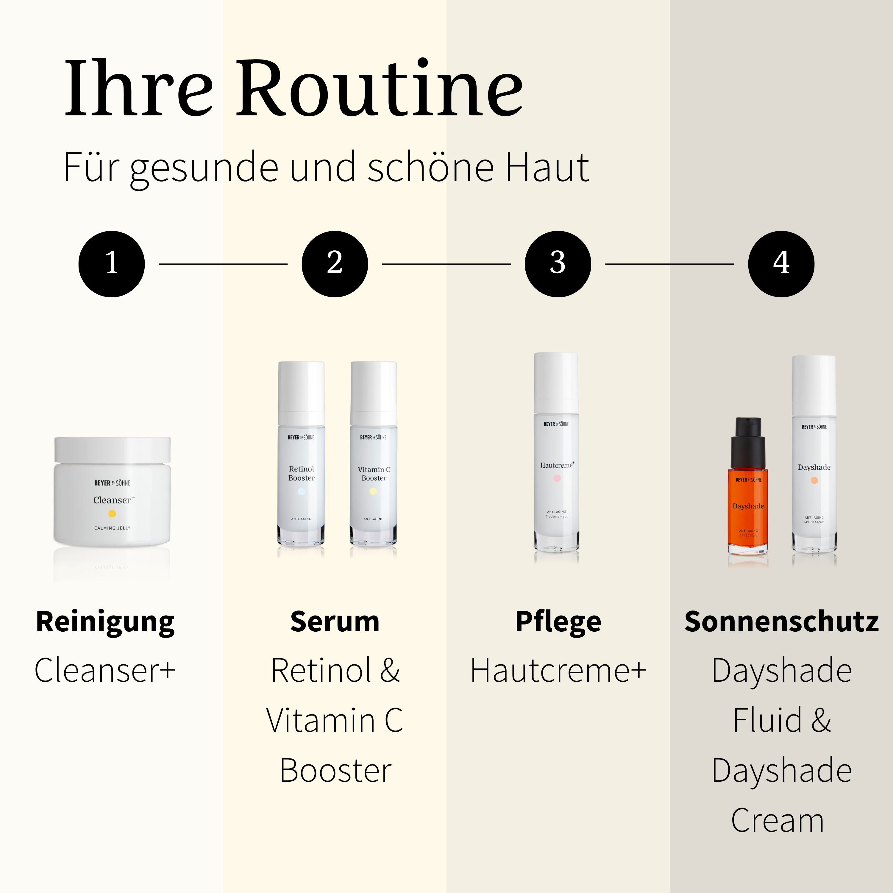 Produktreihe. Text: Ihre Routine. Reinigung, Serum, Pflege, Sonnenschutz. Produkte: Cleanser+, Serum, Hautcreme+, DayShade.