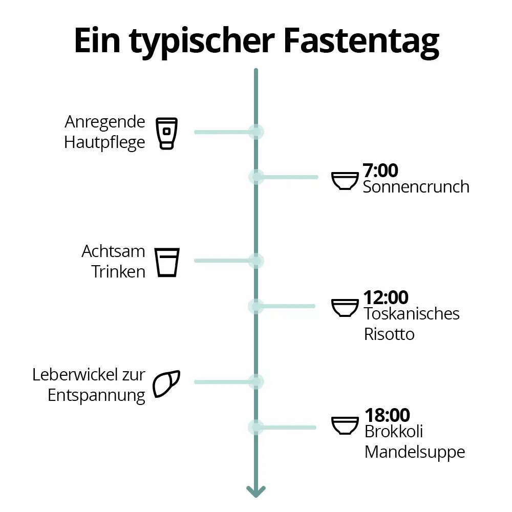 Infografik eines typischen Fastentags. Enthält Symbole für Hautpflege, Trinken, Entspannung und Mahlzeiten.