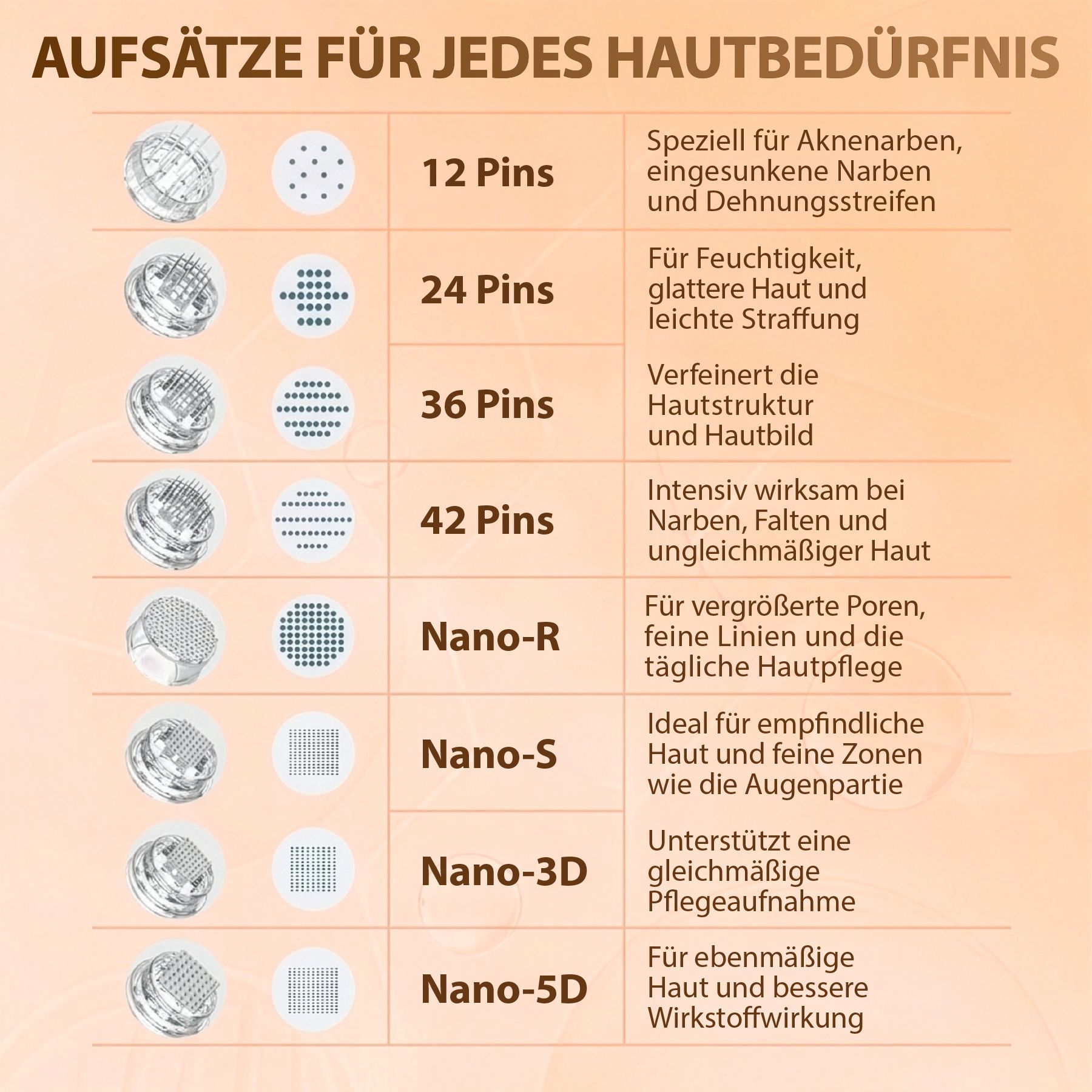 Übersicht der Dr. Pen Microneedling-Aufsätze für verschiedene Hautbedürfnisse.
