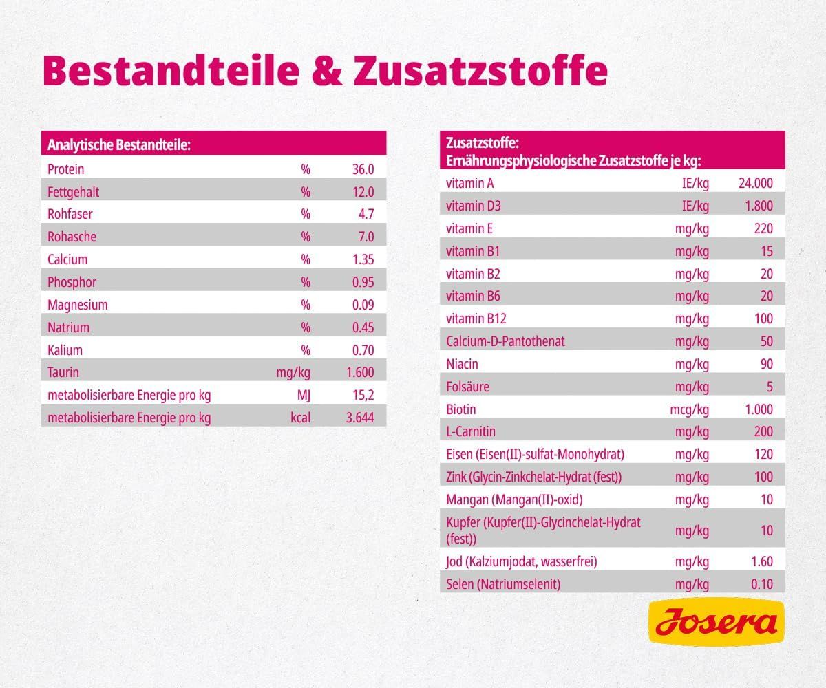 Josera Indoor Cat Futter: Analytische Bestandteile und Zusatzstoffe.