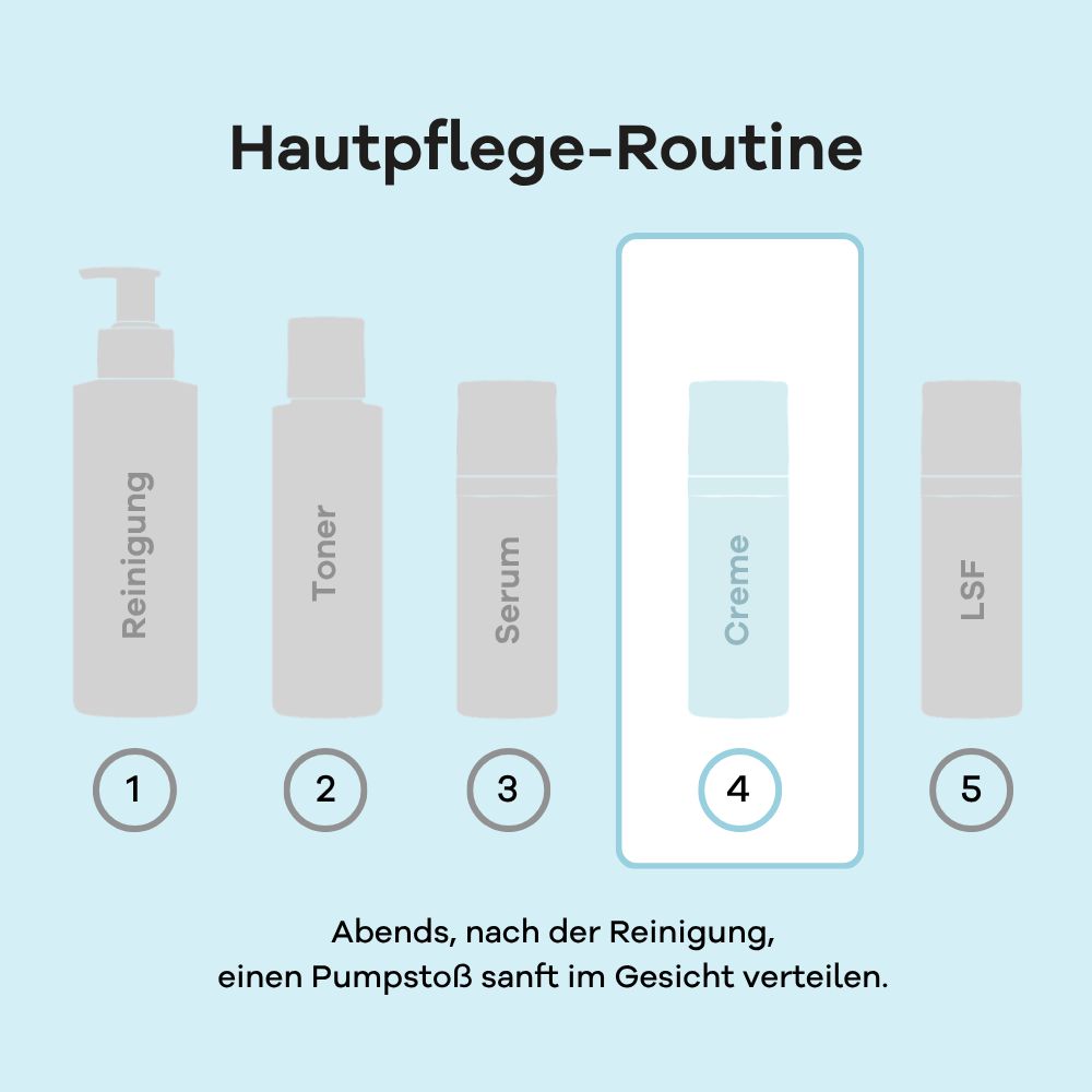 Grafik einer Hautpflege-Routine: Reinigung, Toner, Serum, Creme (4), LSF. Skincerely Yours Creme ist Schritt 4.