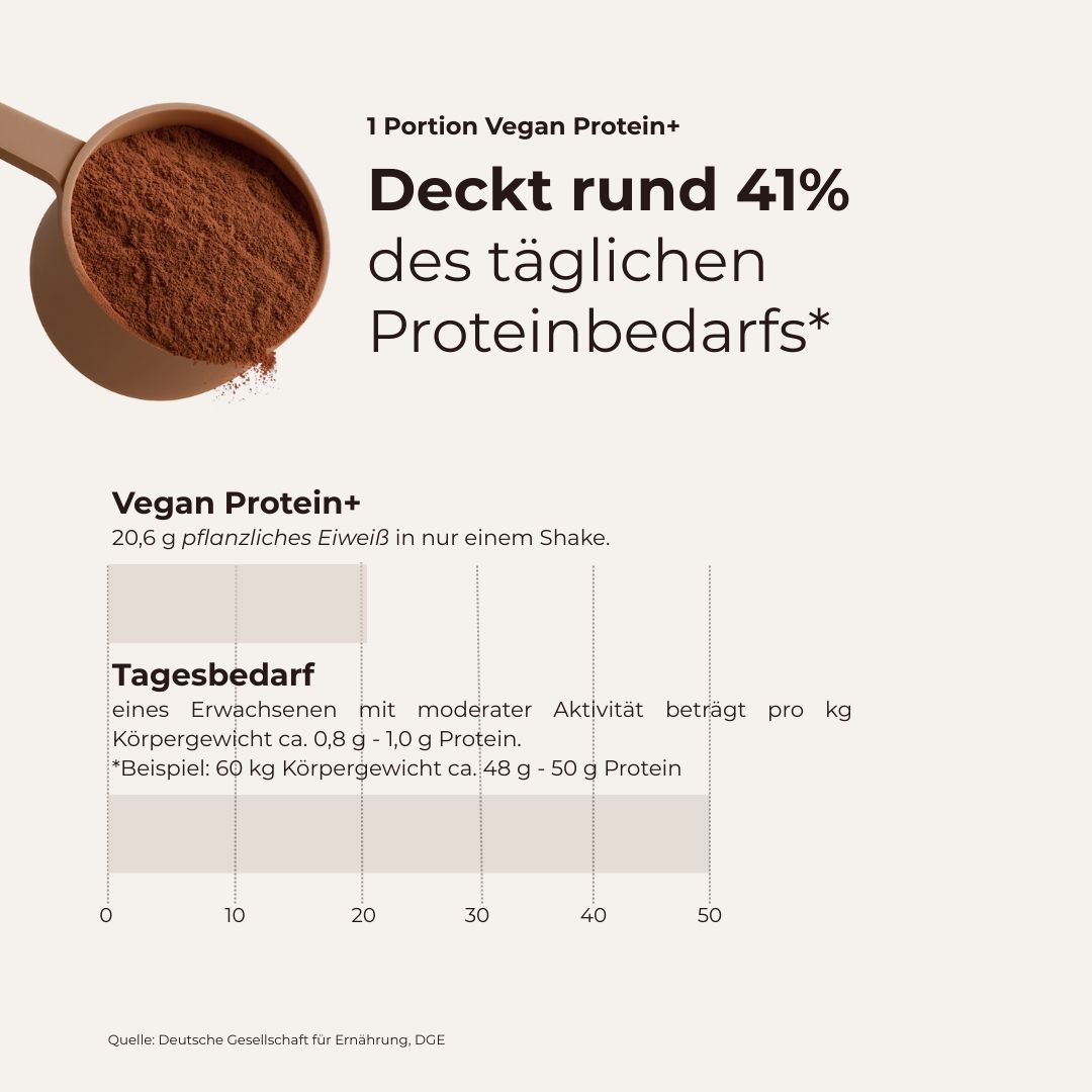 Infografik: 1 Portion TWONATURALS VEGAN PROTEIN+ deckt 41% des täglichen Proteinbedarfs. Diagramm mit Tagesbedarf.