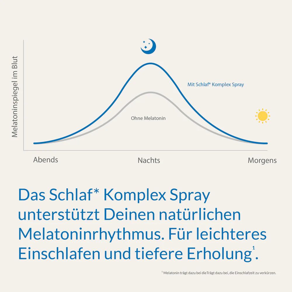 Grafik: Melatoninspiegel im Blut. Blaue Kurve mit Schlaf Komplex Spray, graue Kurve ohne Melatonin. Text: Unterstützung des natürlichen Rhythmus.