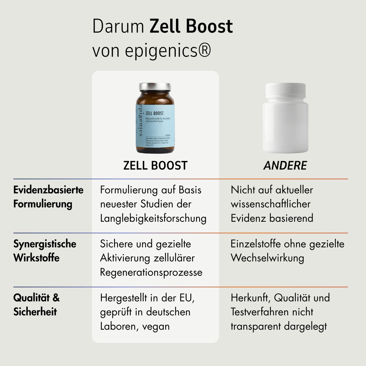 Vergleichstabelle: Zell Boost vs. Andere. Formel, Wirkstoffe, Qualität & Sicherheit. Flasche Zell Boost und leere Kapsel.