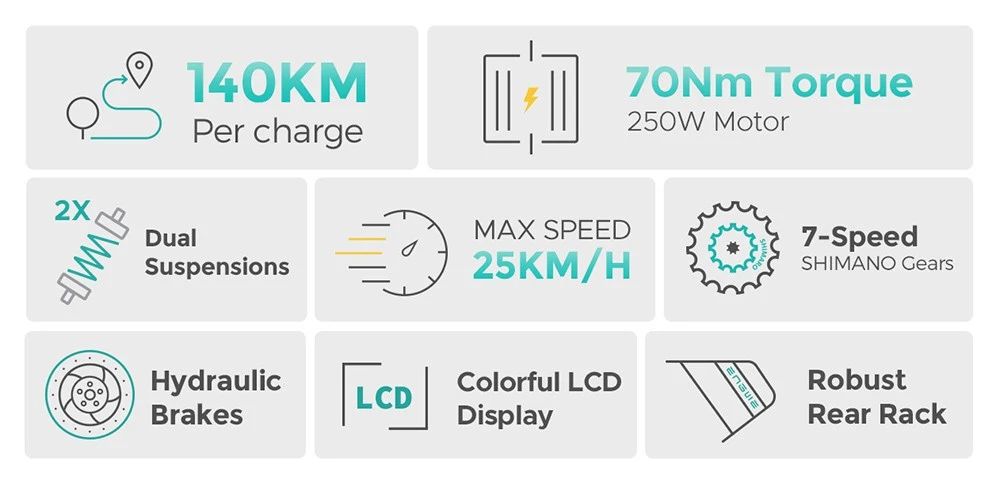 Infografik mit technischen Daten: Reichweite, Motorleistung, Geschwindigkeit, Gänge, Bremsen, Display und Gepäckträger.