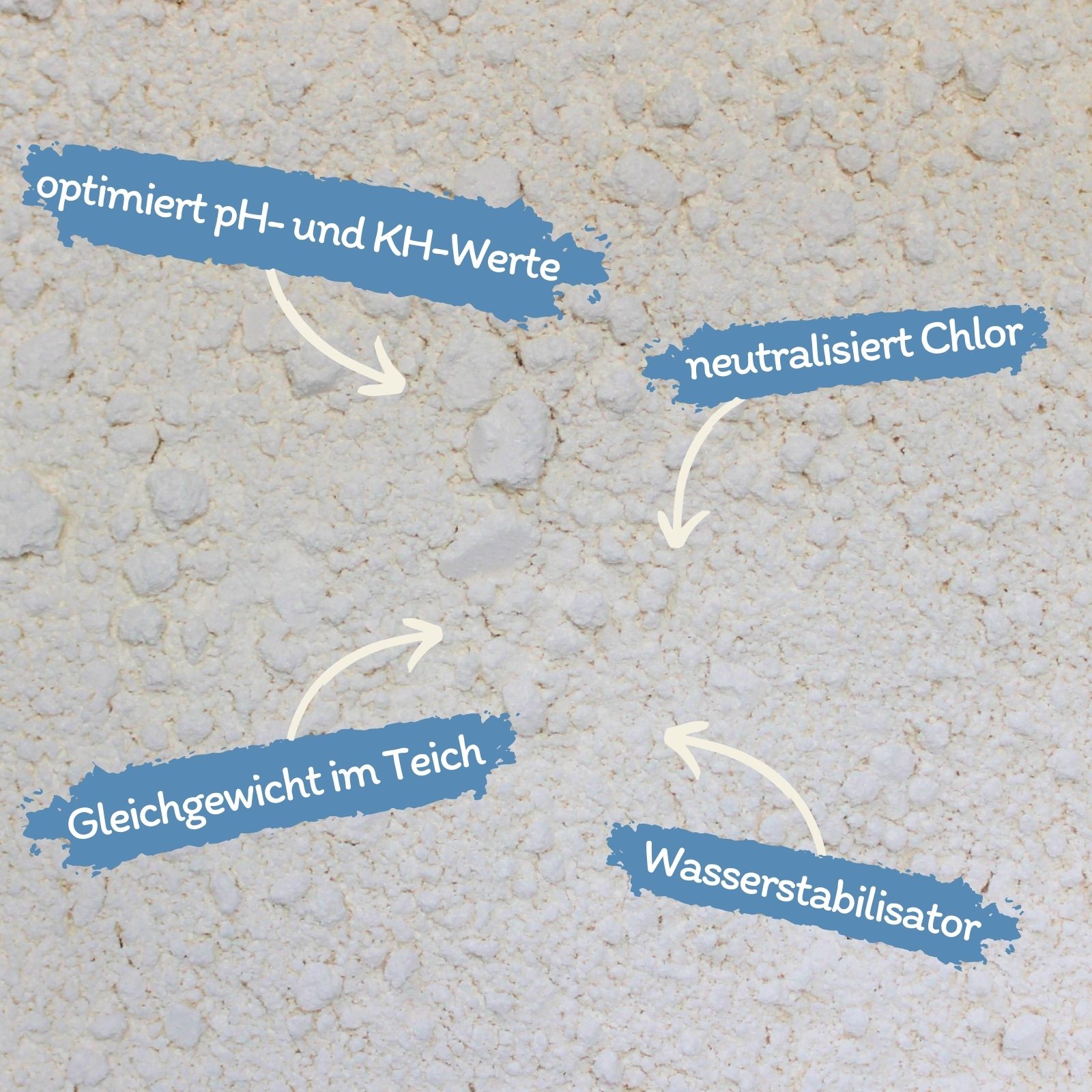 Feines Pulver mit Pfeilen, die auf Textfelder zeigen: 'optimiert pH- und KH-Werte', 'neutralisiert Chlor', 'Gleichgewicht im Teich', 'Wasserstabilisator'.