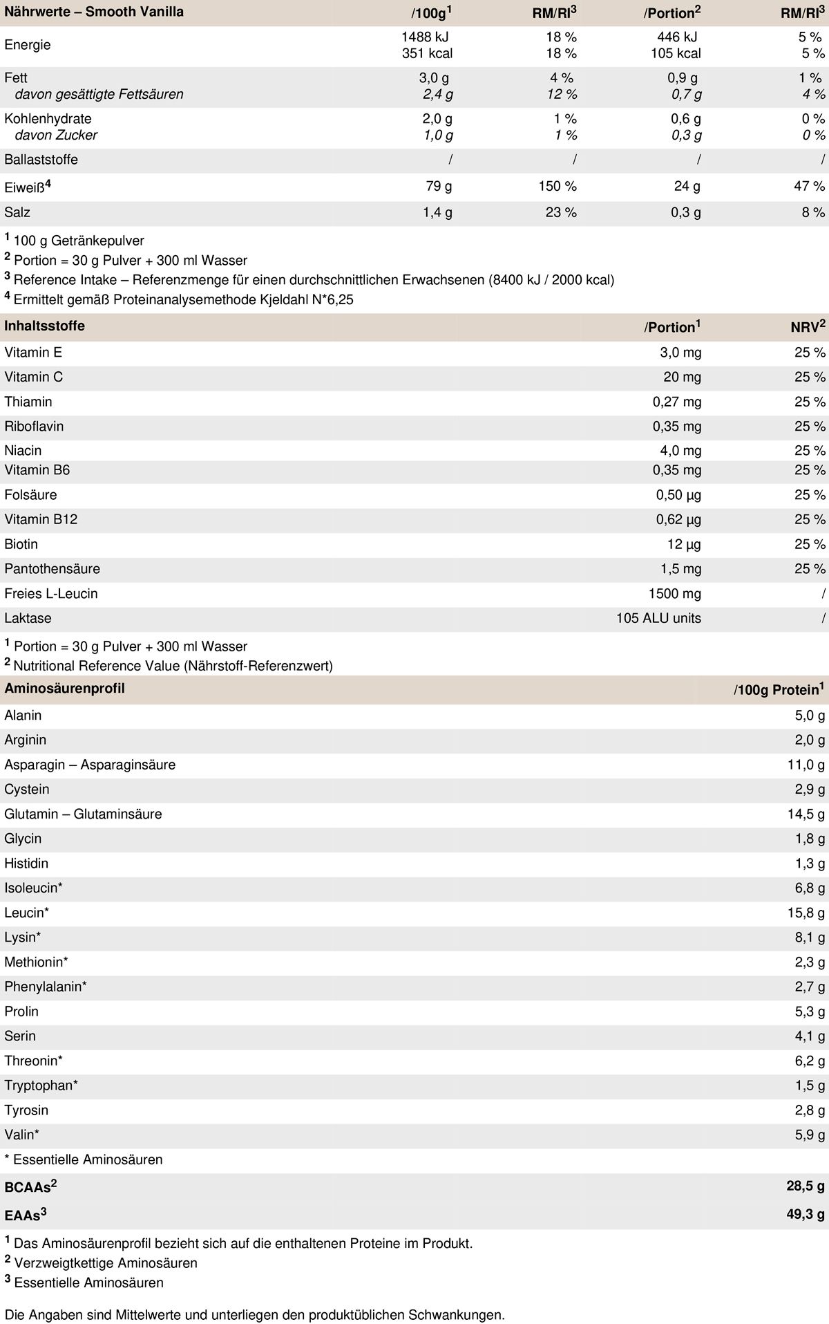 Nährwerttabelle für PEAK Whey Selection Smooth Vanilla. Enthält Informationen zu Nährwerten und Aminosäuren.