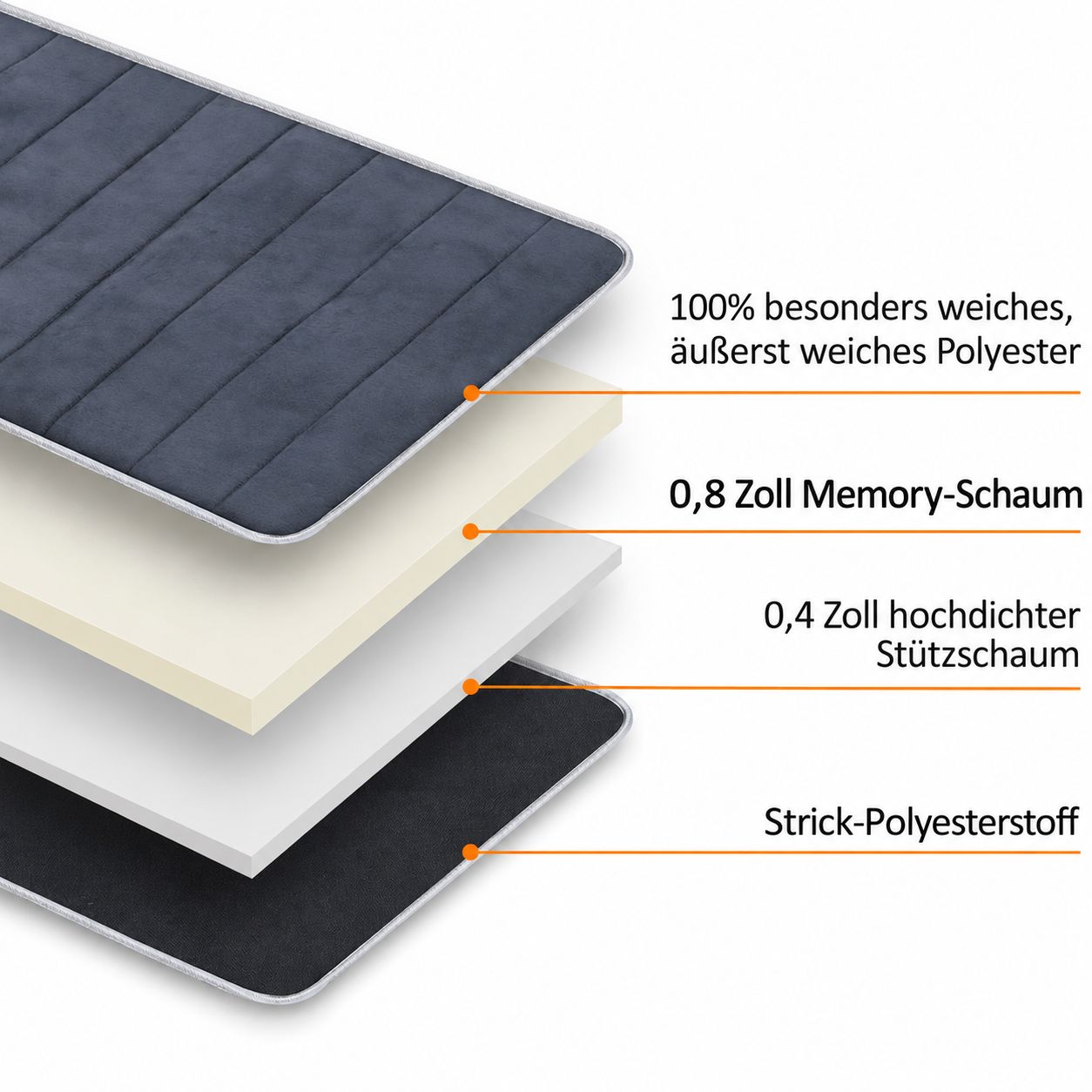 Aufbau einer Massagematte: Polyester, Memory-Schaum und Stützschaum.