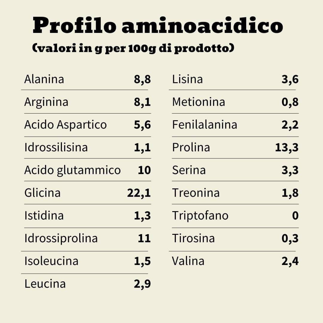 Una tabella che mostra il profilo aminoacidico in grammi per 100g di prodotto. La tabella elenca aminoacidi come alanina, arginina, acido aspartico, idrossilisina, acido glutammico, glicina, istidina, idrossiprolina, isoleucina, leucina, lisina, metionina, fenilalanina, prolina, serina, treonina, triptofano, tirosina e valina.