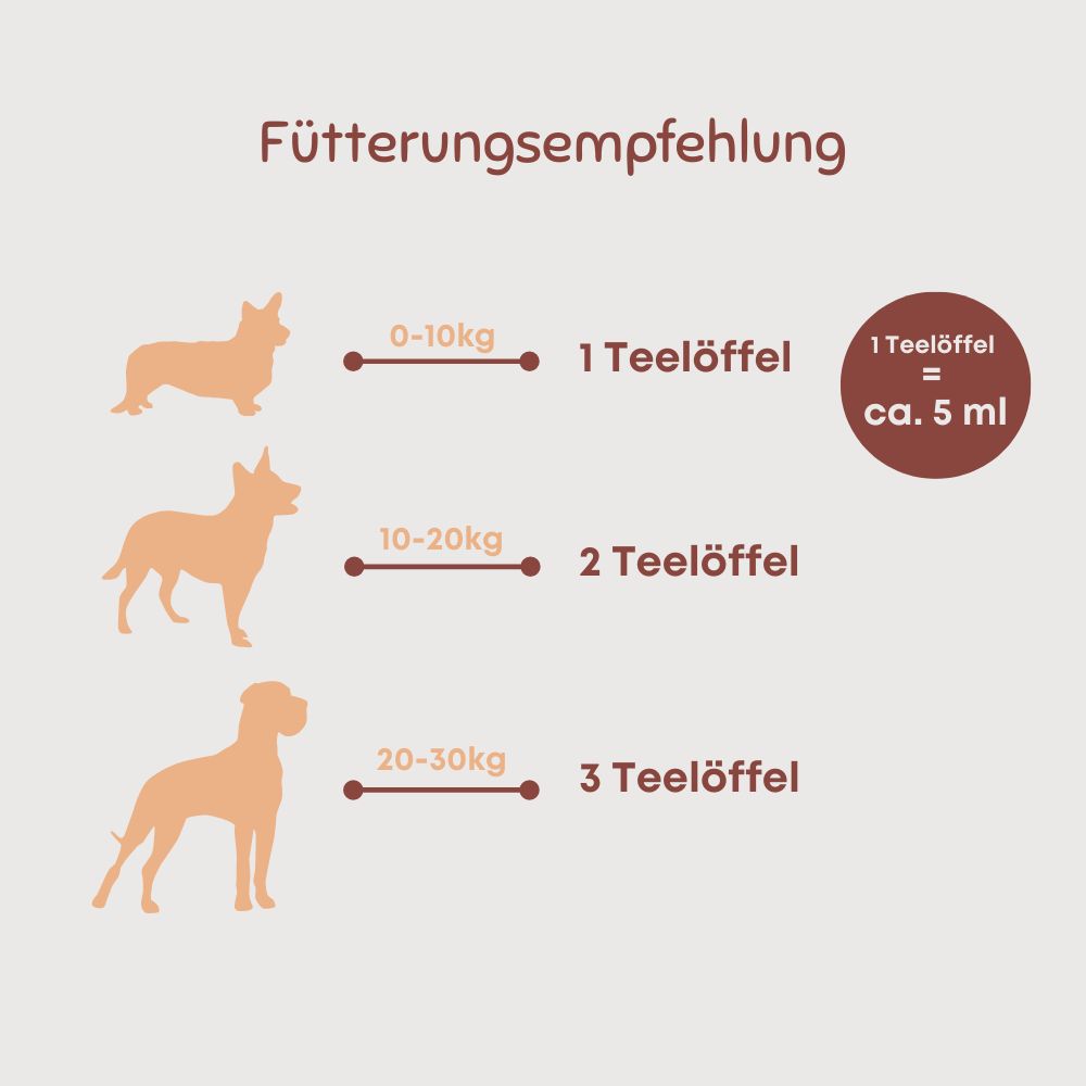 Grafik mit Hunde-Silhouetten und Dosierungsempfehlung: 0-10kg: 1 Teelöffel, 10-20kg: 2 Teelöffel, 20-30kg: 3 Teelöffel. 1 Teelöffel = ca. 5 ml.