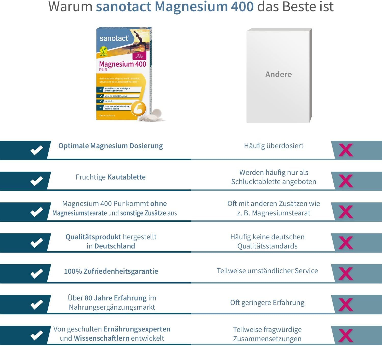 Vergleich: sanotact Magnesium 400 vs. andere Produkte. Vorteile: optimale Dosierung, fruchtige Kautablette, ohne Zusätze, Qualitätsherstellung.