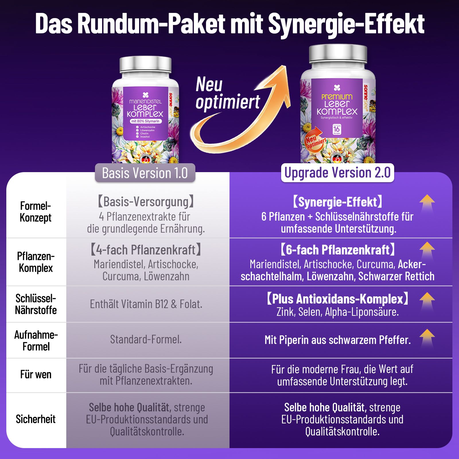 Vergleich der Versionen 1.0 und 2.0 von Sonnenklee Premium Leber Komplex mit detaillierten Inhaltsstoffangaben.