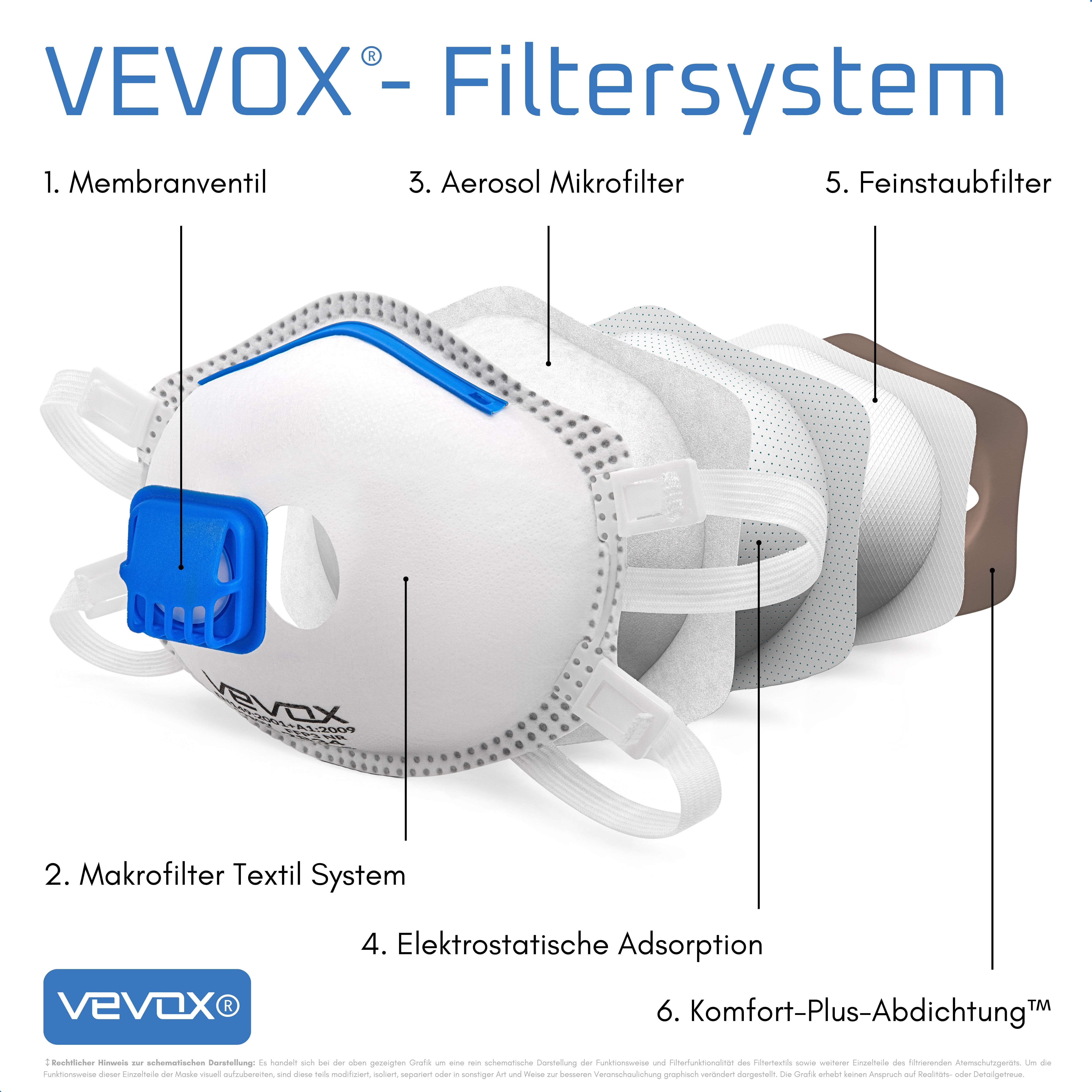Explosionszeichnung einer Atemschutzmaske. Zeigt die Schichten des VEVOX-Filtersystems, einschließlich Mikrofilter.