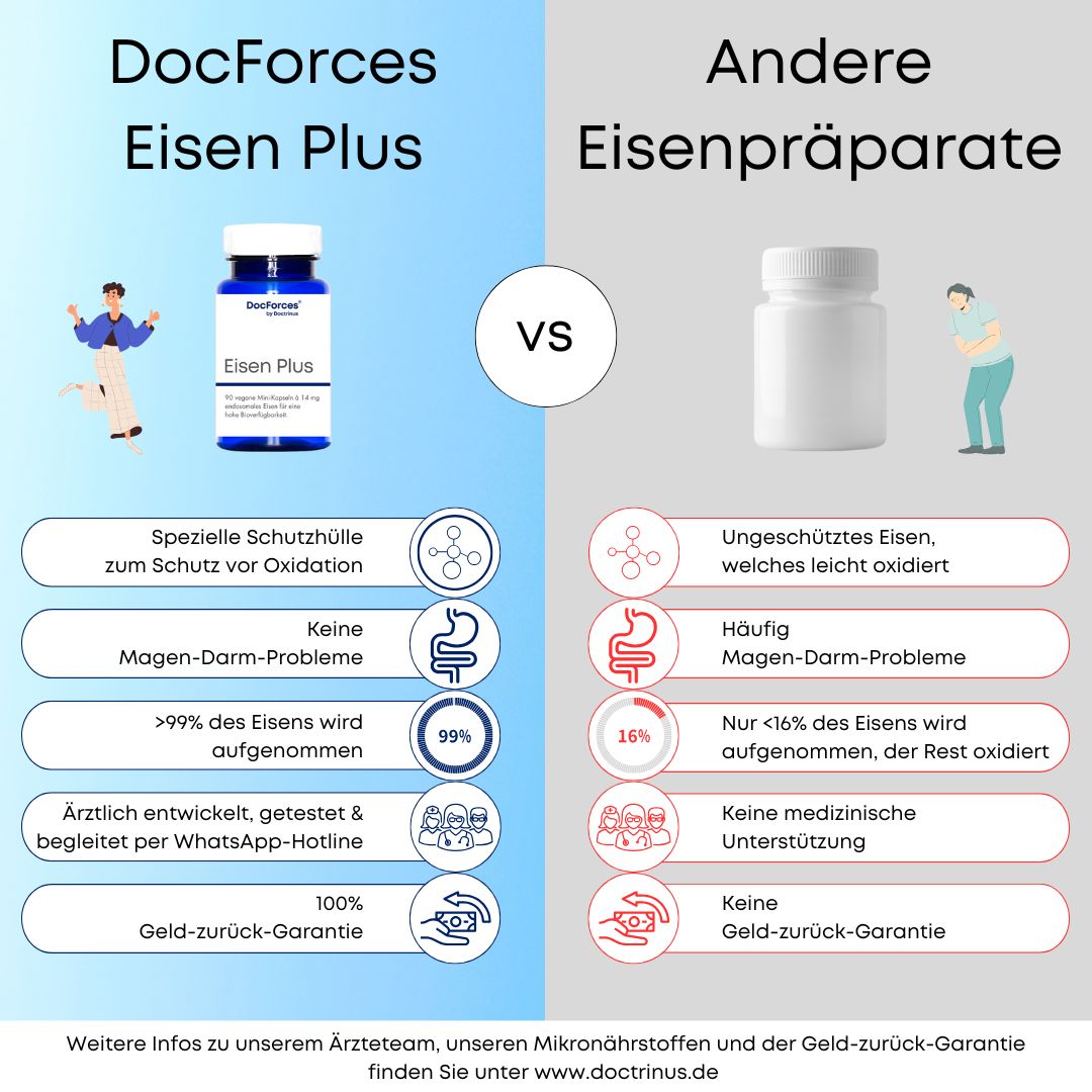 DocForces (by Doctrinus) Eisen Plus (3-Monats-Vorrat)