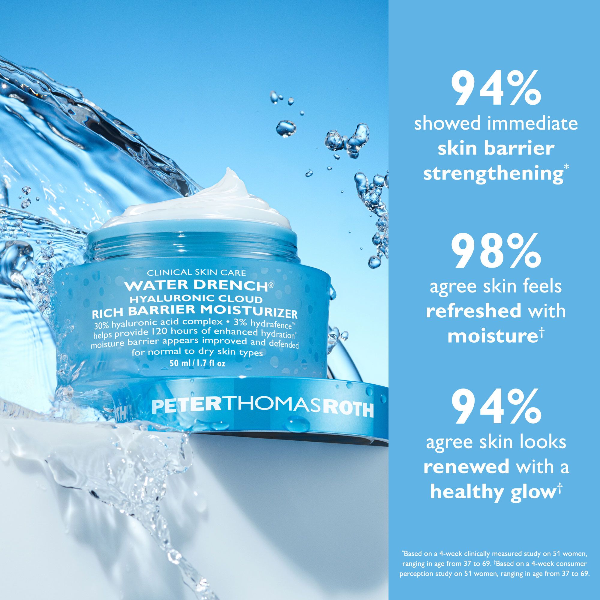 Hellblaue Creme-Dose mit Wasser. Aufschrift: Peter Thomas Roth, Water Drench, Rich Barrier Moisturizer. Text: 94% Hautstärkung.