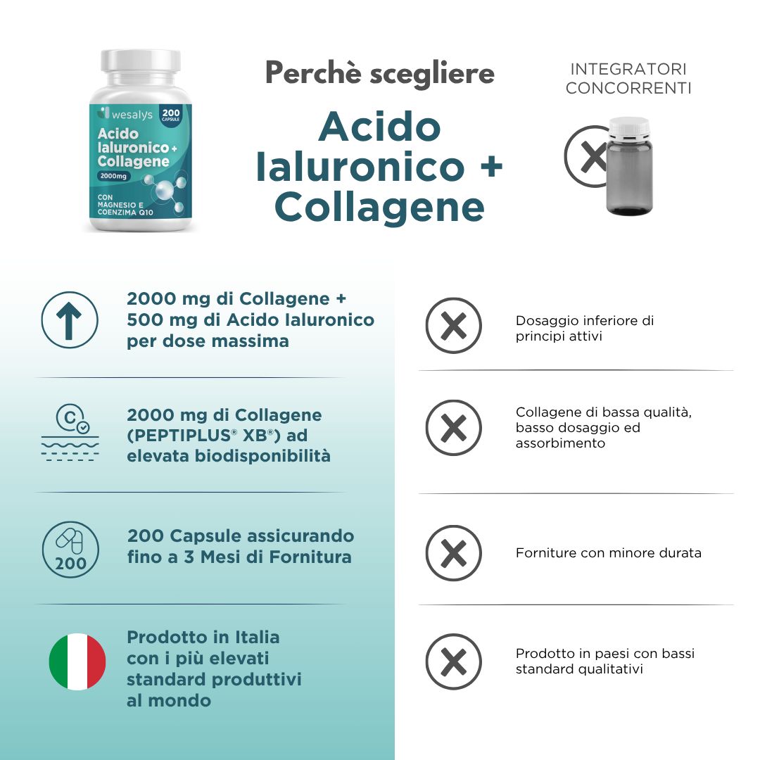 Tabella comparativa. Perché Acido Ialuronico + Collagene? Vantaggi rispetto ai prodotti concorrenti. 200 capsule.