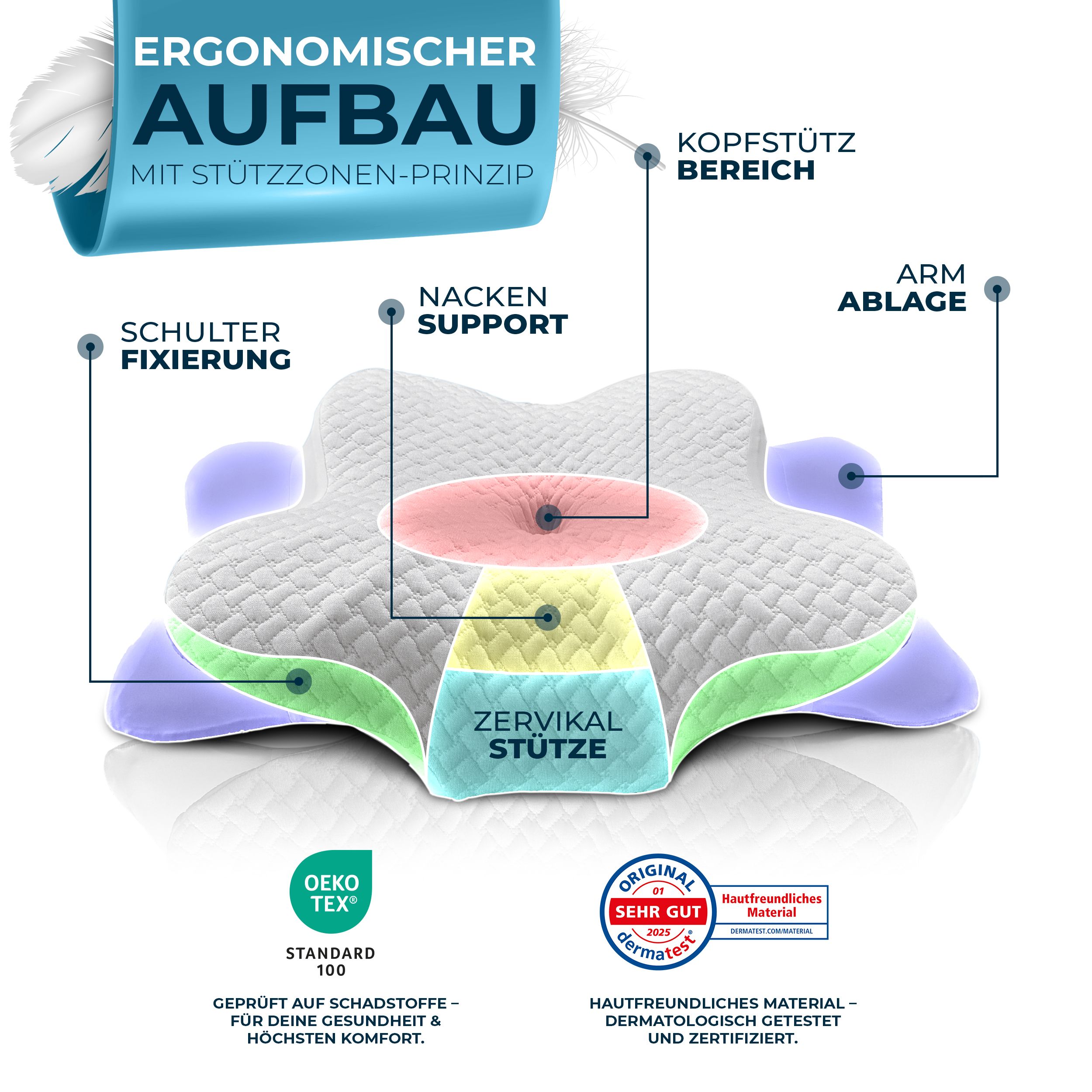 Orthopädisches Kissen mit ergonomischem Aufbau. Bereiche: Schulterfixierung, Nacken, Zervikalstütze, Kopfstütze, Armablage. Oeko-Tex Standard 100.