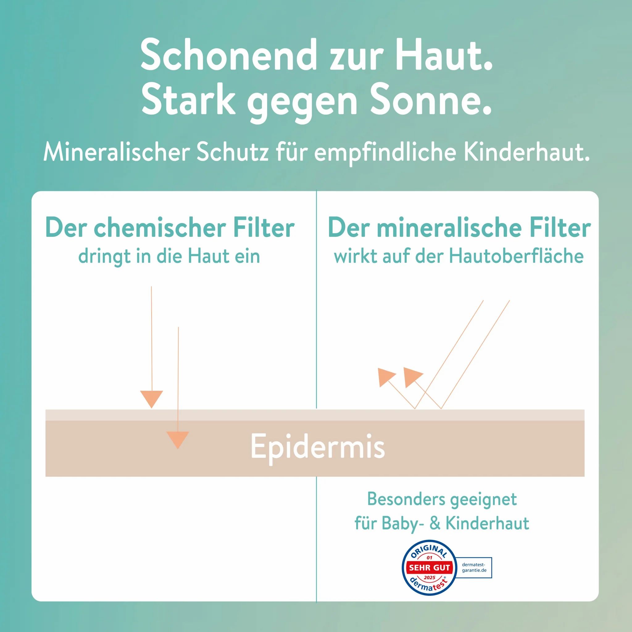 Grafik zeigt Unterschiede zwischen chemischem und mineralischem Sonnenschutz. Text: Mineralischer Schutz für empfindliche Kinderhaut.