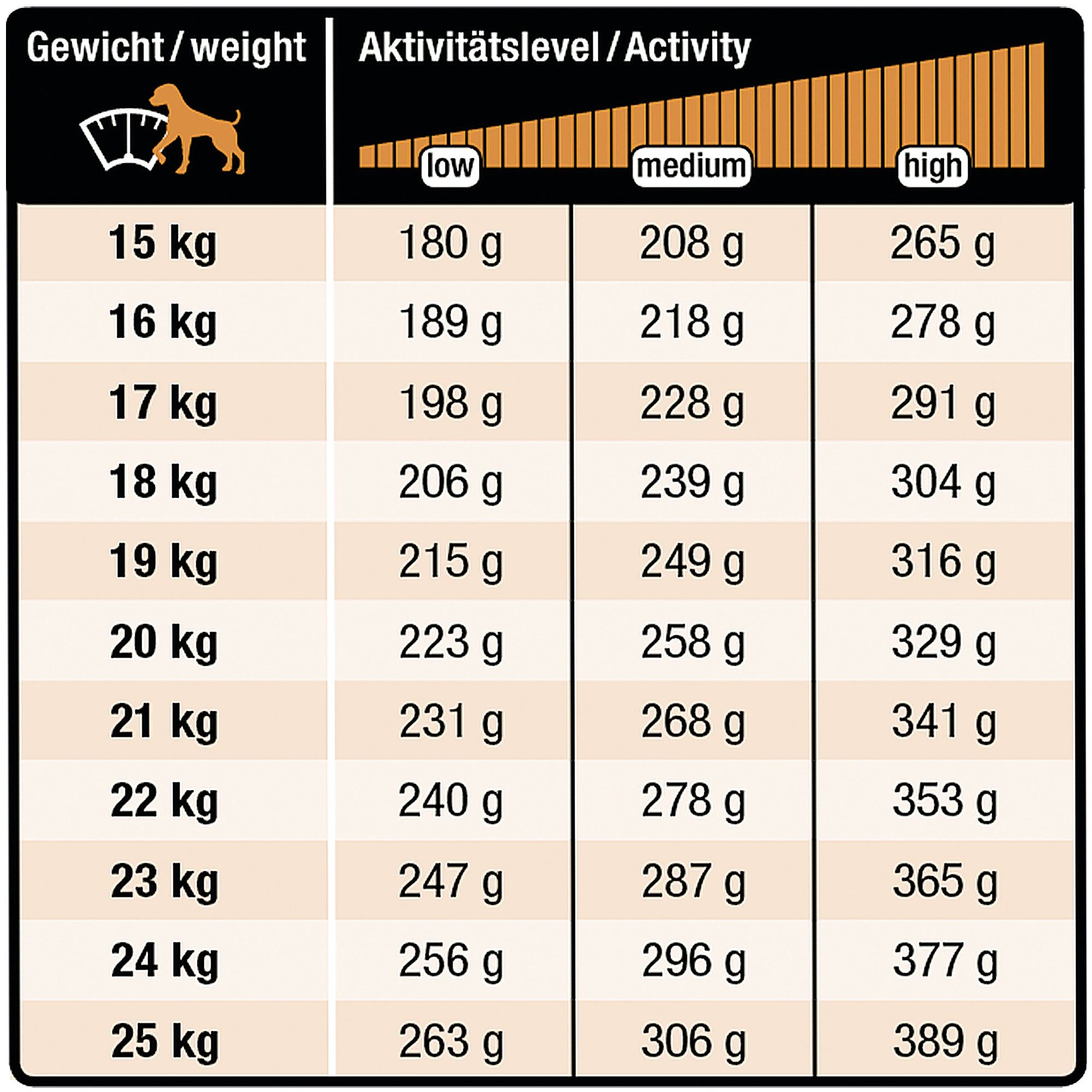 Fütterungstabelle für Hundefutter "Breed Selection Adult Medium Breeds M" nach Gewicht und Aktivitätslevel.