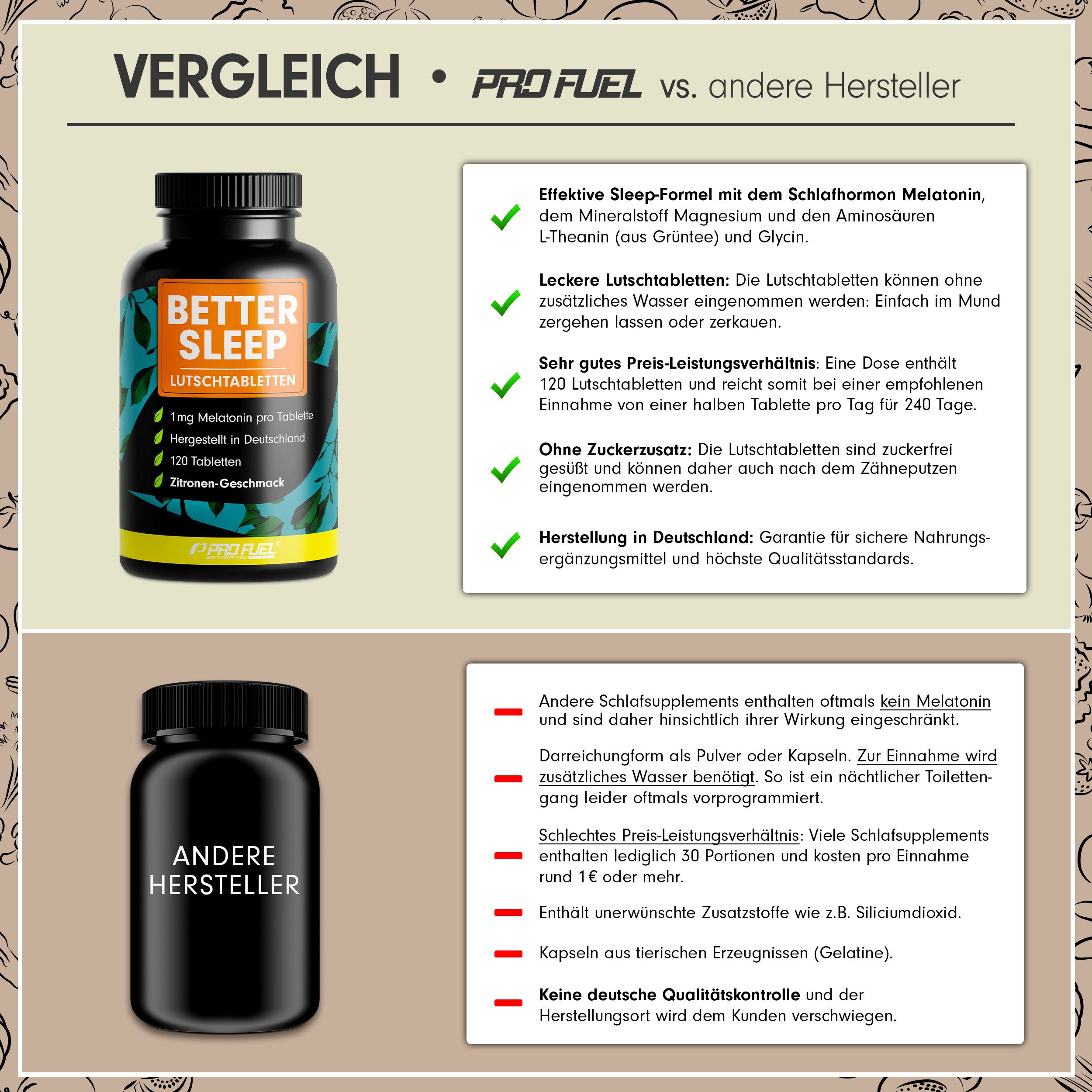 Vergleich: ProFuel vs. andere Hersteller. ProFuel: Lutschtabletten, 120 Tabletten, ohne Zucker, Made in Germany. Andere: Pulver/Kapseln, Zusatzstoffe.