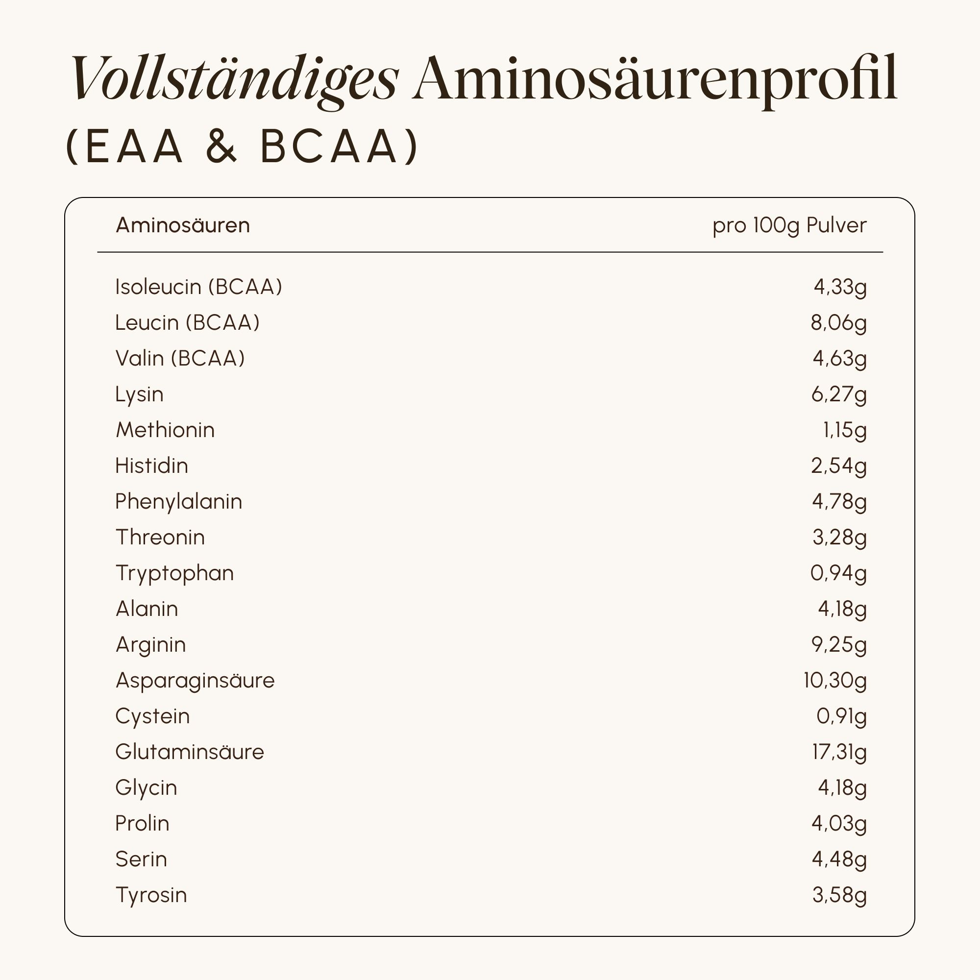 Tabelle mit Aminosäurenprofil (EAA & BCAA) pro 100g Pulver.