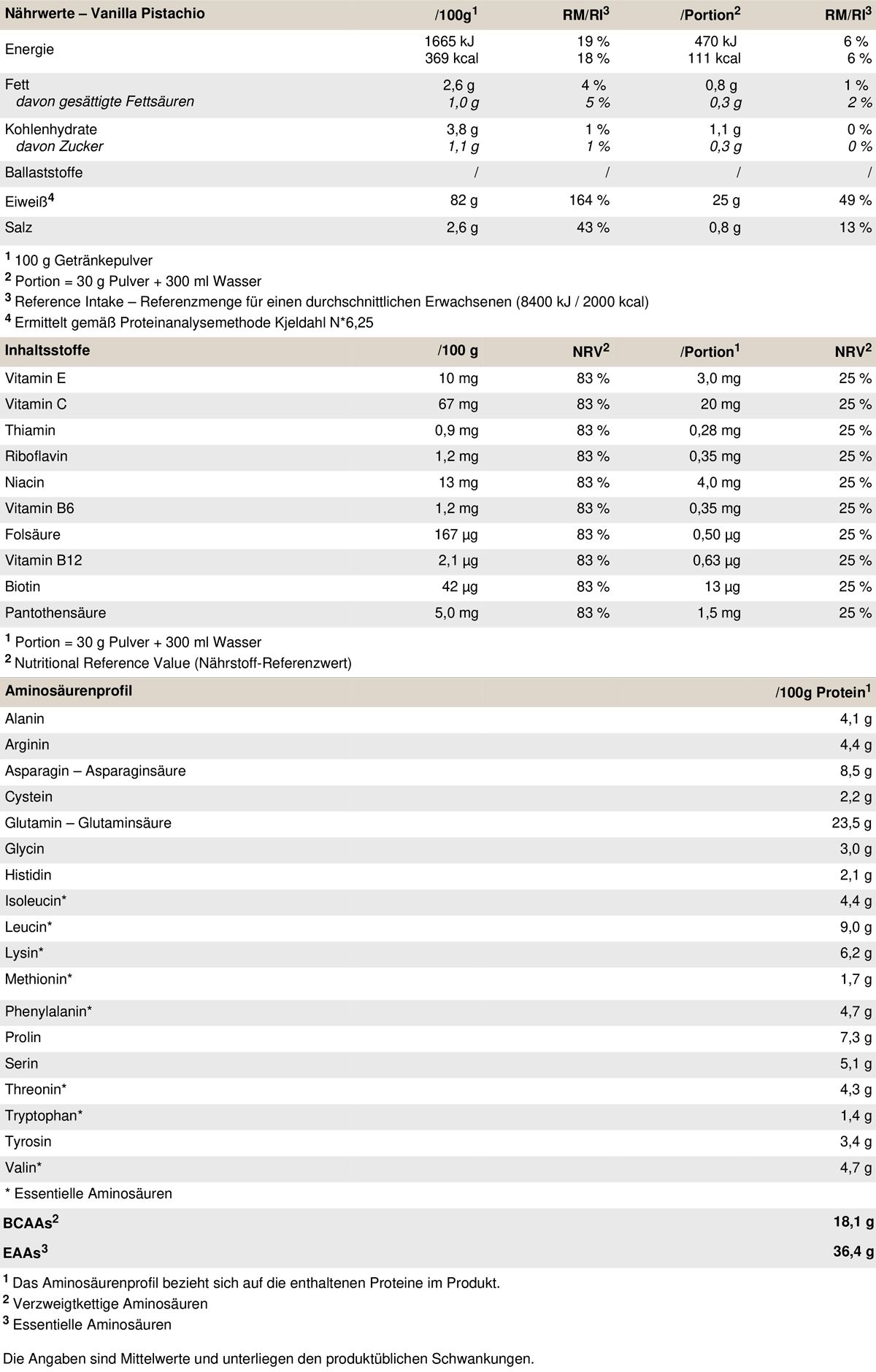 Nährwerttabelle für PEAK Protein 85 Vanilla Pistachio. Enthält Informationen zu Nährwerten, Vitaminen und Aminosäuren pro 100g und pro Portion.