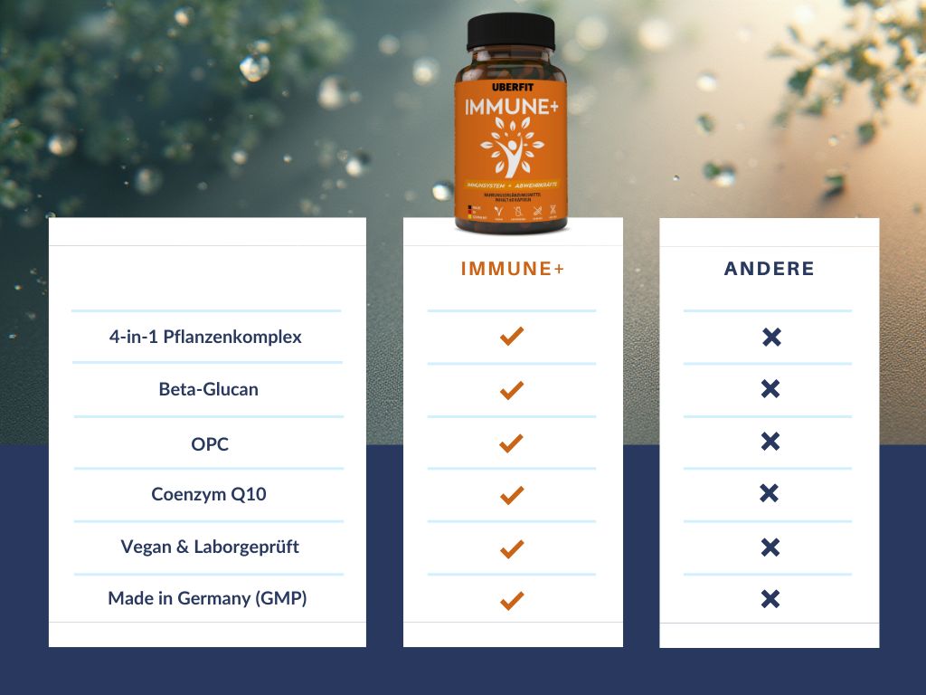 UberFit IMMUNE+ Flasche neben einer Tabelle. Tabelle vergleicht Inhaltsstoffe mit anderen Produkten. Text: 4-in-1 Pflanzenkomplex.
