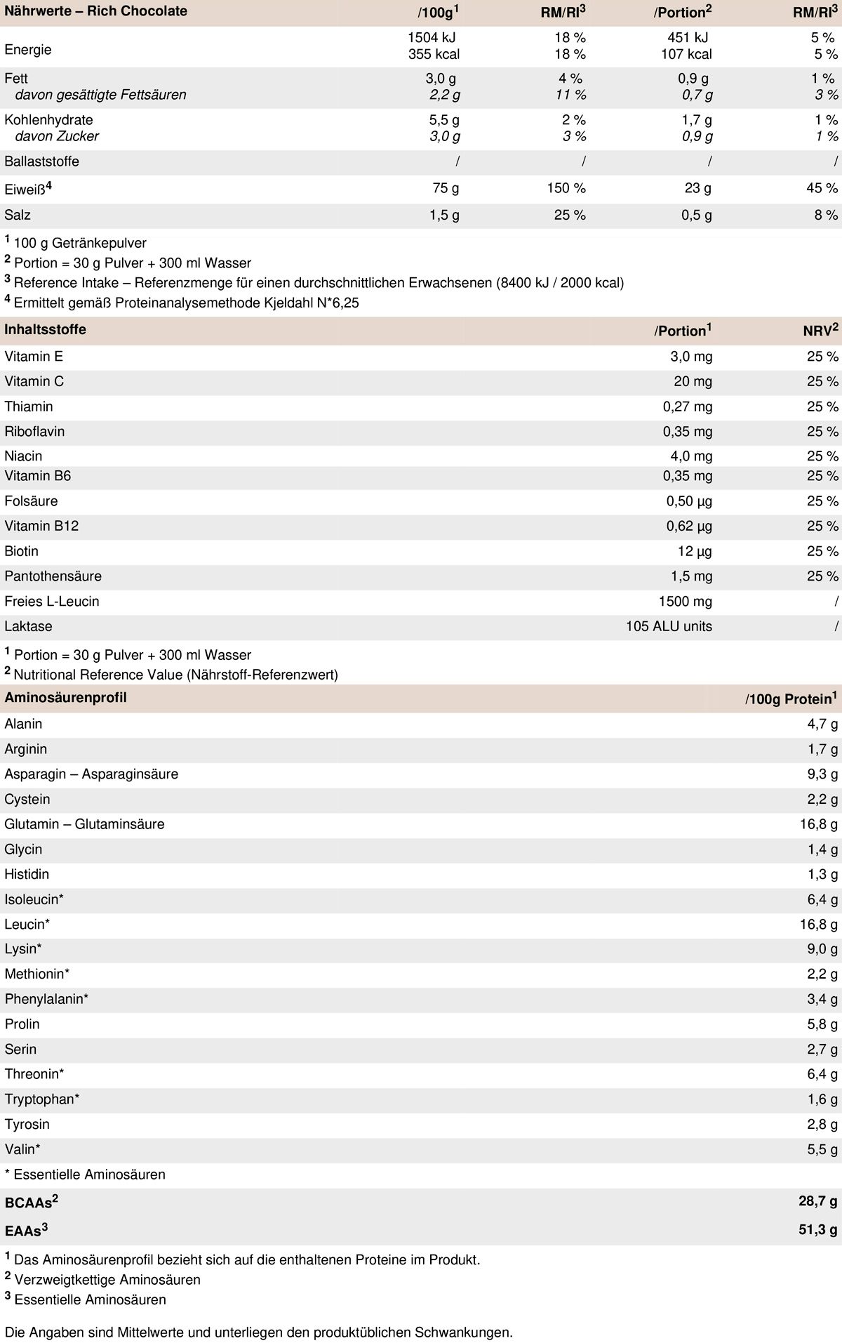 Nährwerttabelle für PEAK Whey Selection, Rich Chocolate. Enthält Informationen zu Inhaltsstoffen, Aminosäuren und Nährwerten.