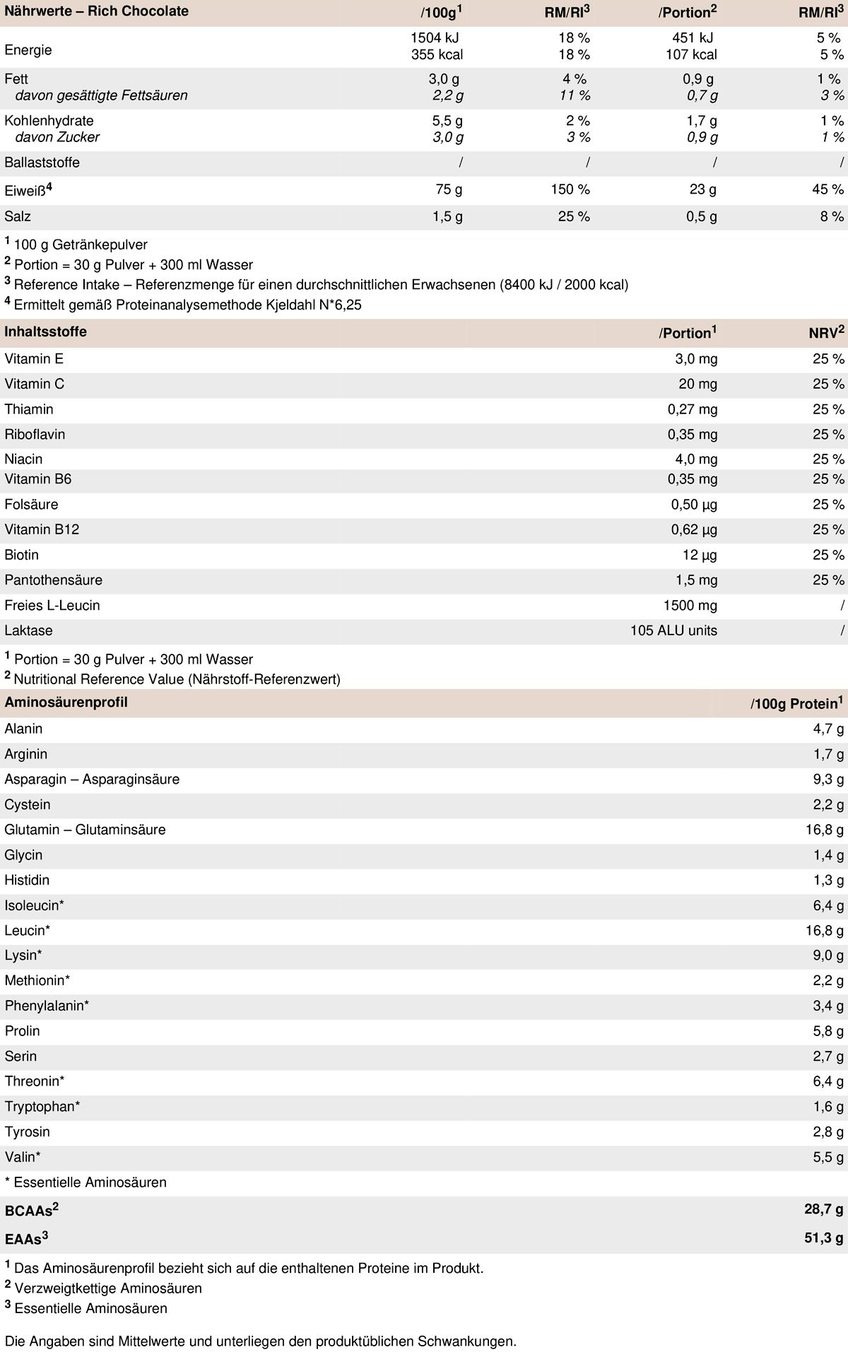 Peak Whey Selection - Geschmack Rich Chocolate 0,9 kg Pulver