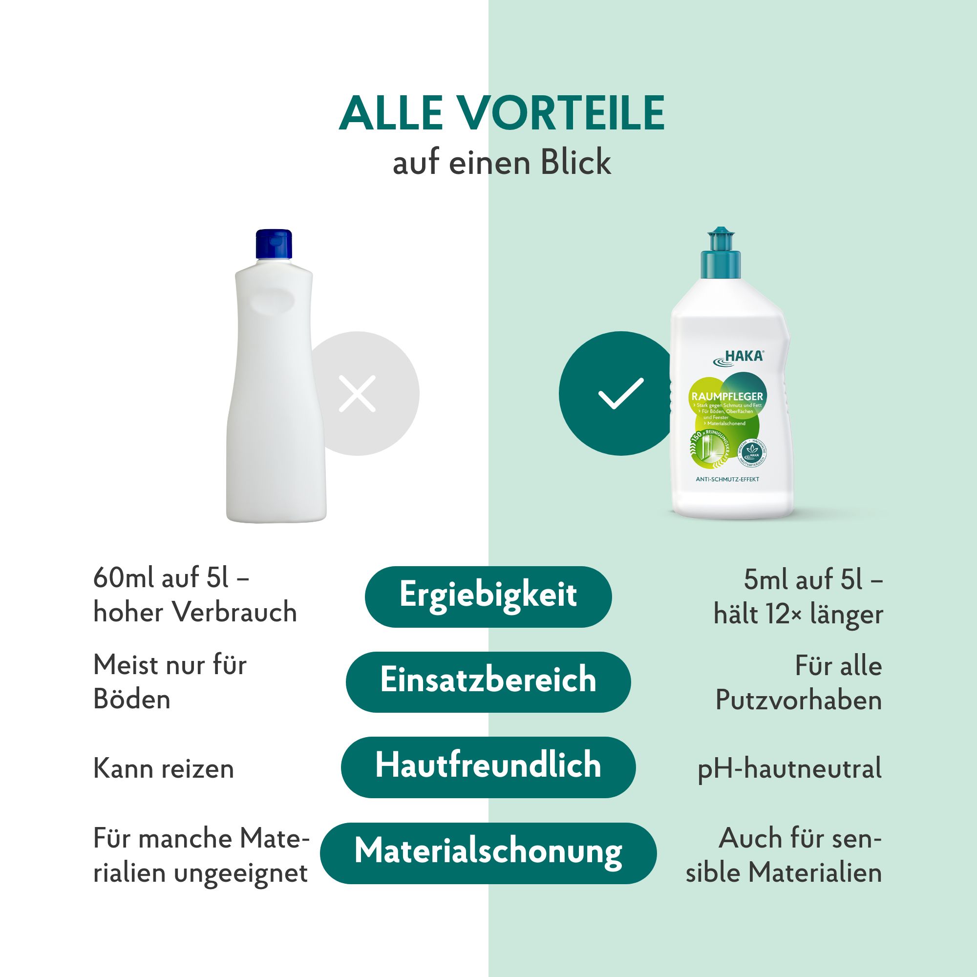 HAKA Raumpfleger Universal Allzweckreiniger mit Glanzeffekt