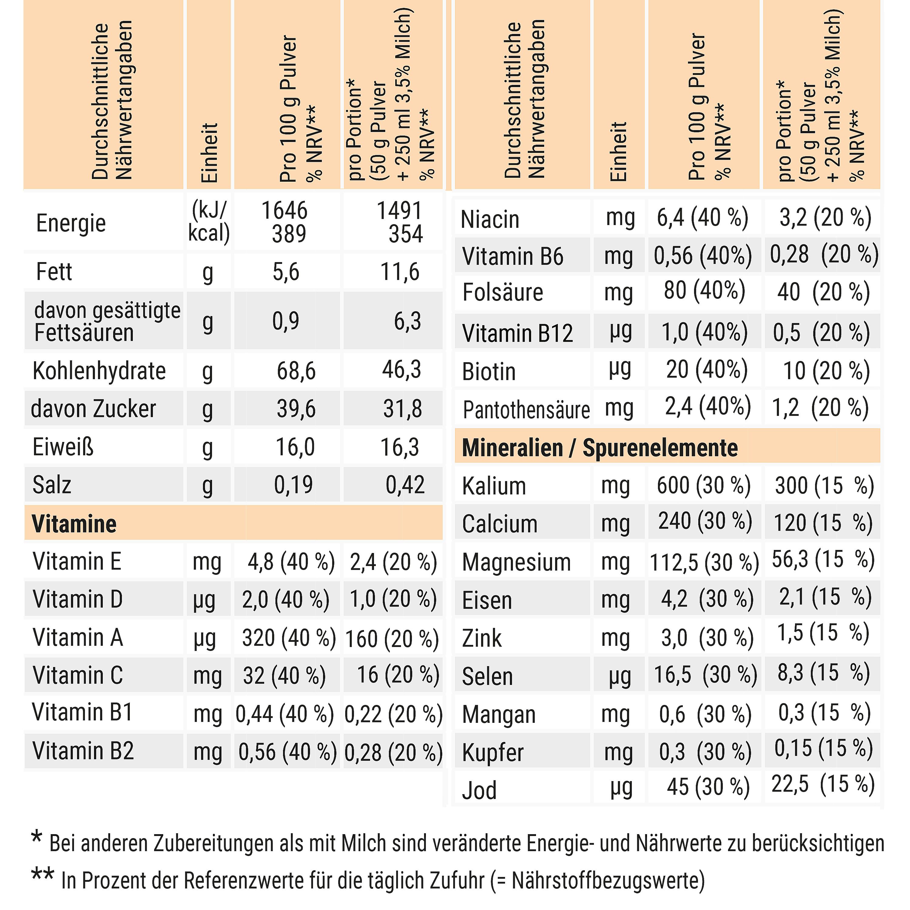 Nährwerttabelle für CaloVital. Angaben pro 100 g und pro Portion. Enthält Energie, Fett, Kohlenhydrate, Eiweiß, Salz, Vitamine und Mineralstoffe.