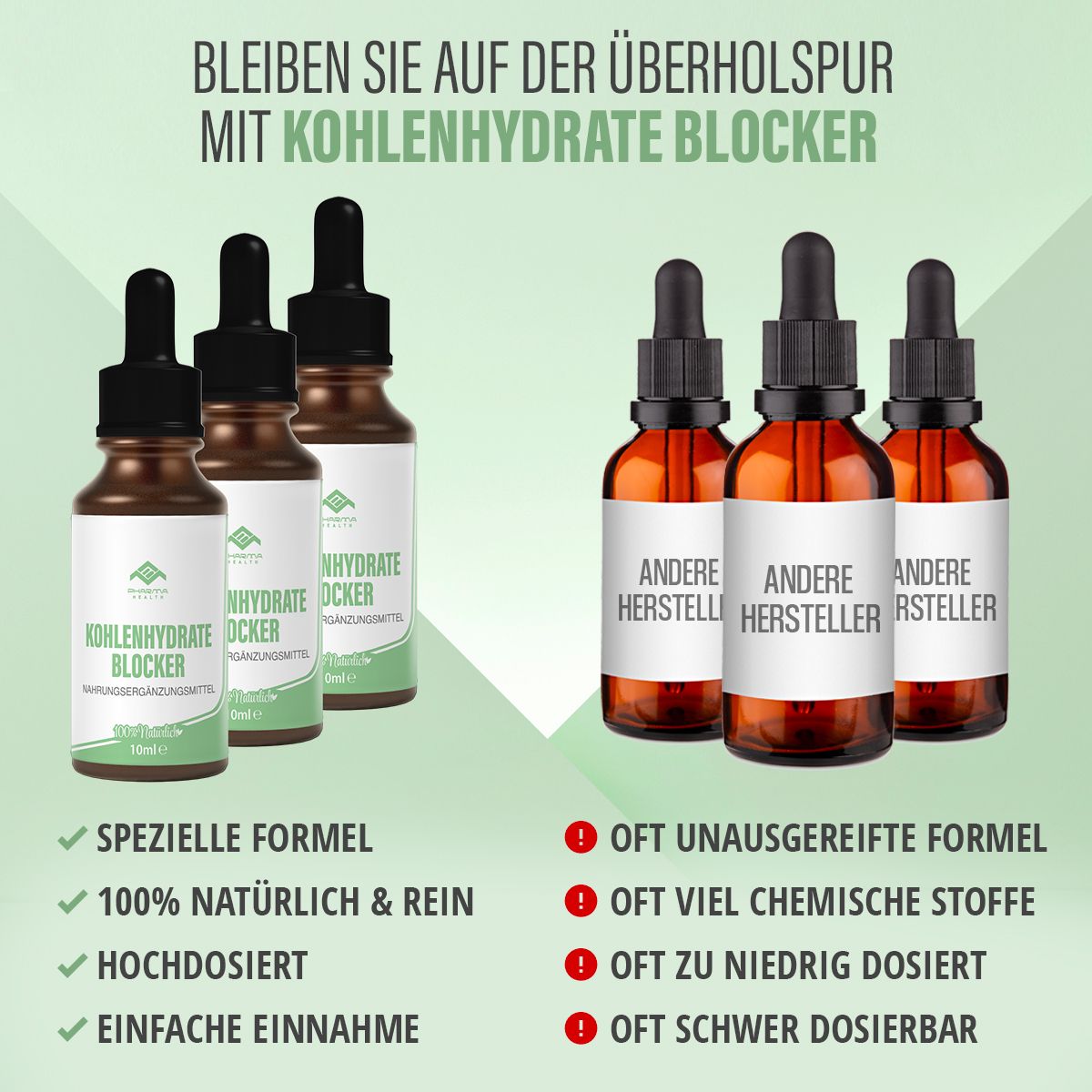 Mehrere braune Glasflaschen mit schwarzem Tropfer. Text: Kohlenhydrate Blocker, Andere Hersteller. Grüne und rote Textblöcke mit Stichpunkten.