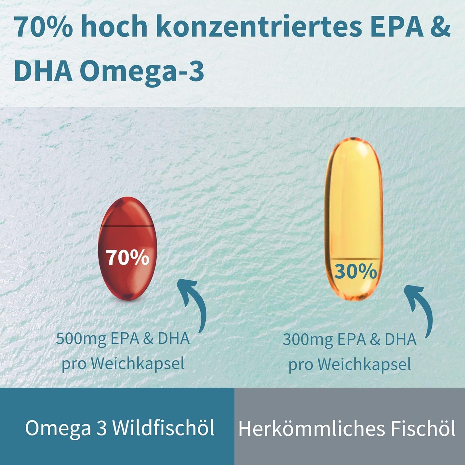 Vergleich von zwei Kapseln. Rote Kapsel: 70% EPA & DHA. Gelbe Kapsel: 30% EPA & DHA. Text: Omega 3 Wildfischöl, Herkömmliches Fischöl.