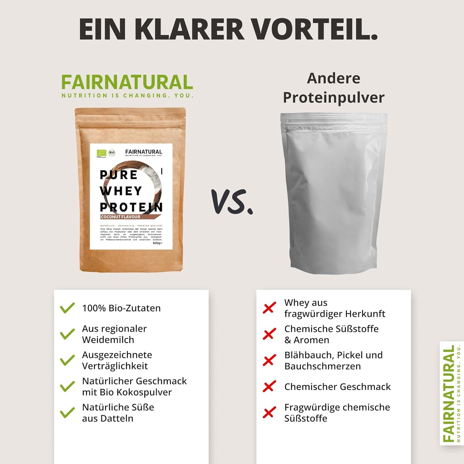 Vergleich FAIRNATURAL Bio Whey Protein mit anderem Protein. Text: 100% Bio-Zutaten, regionale Weidemilch, natürliche Süße, vs. fragwürdige Herkunft.