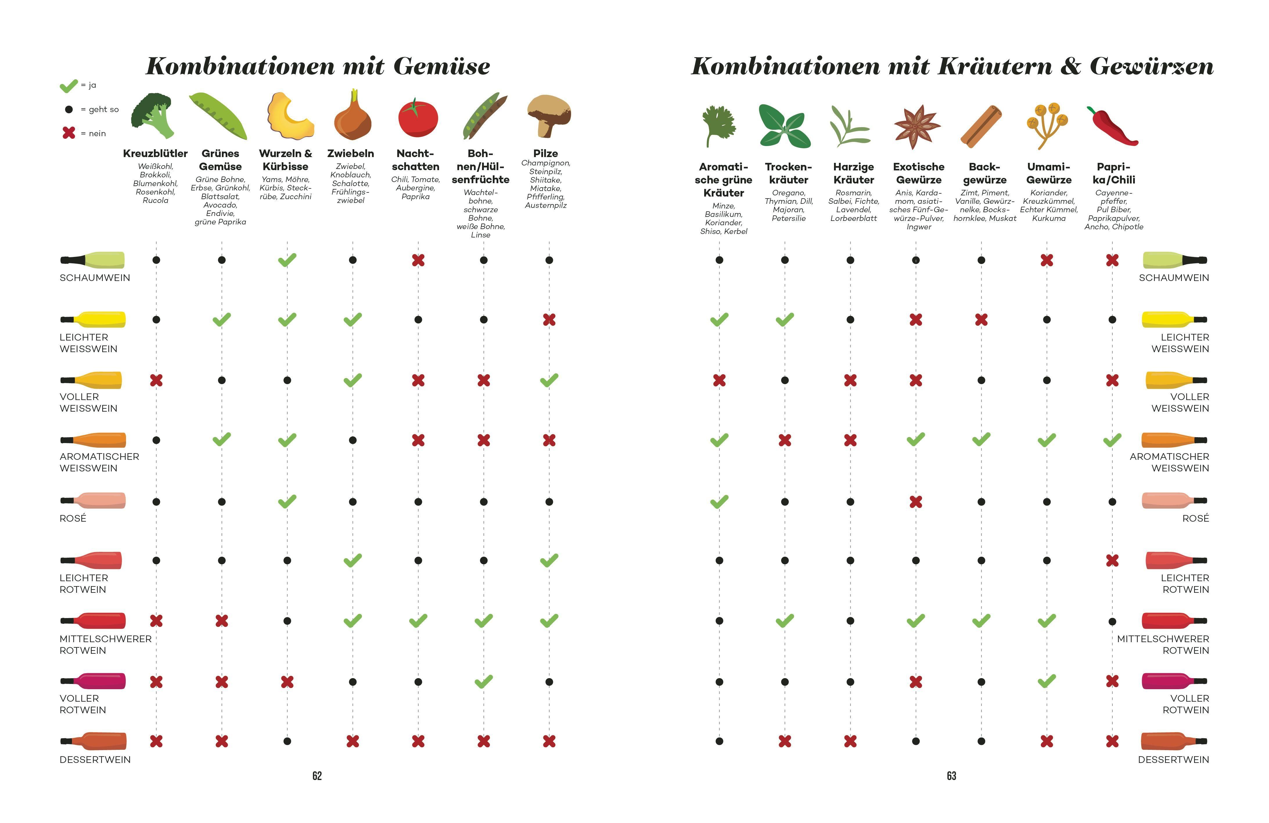 Buchseite mit Tabellen zu Kombinationen mit Gemüse und Kräutern. Diagramme mit Symbolen und Text in Deutsch.