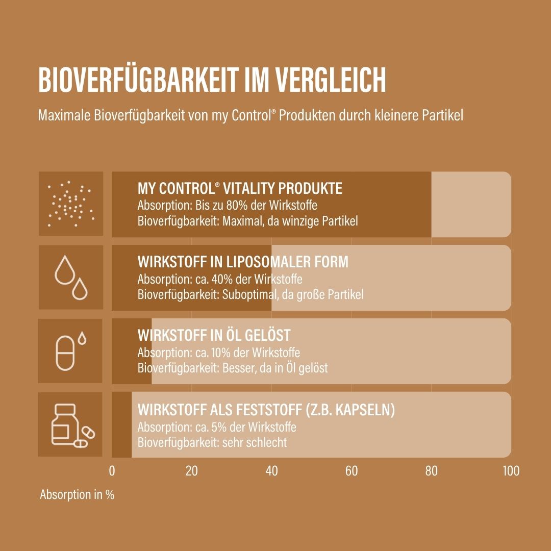 Vergleich der Bioverfügbarkeit. Text: my Control Vitality Produkte, Wirkstoff in liposomaler Form, in Öl gelöst, als Feststoff.