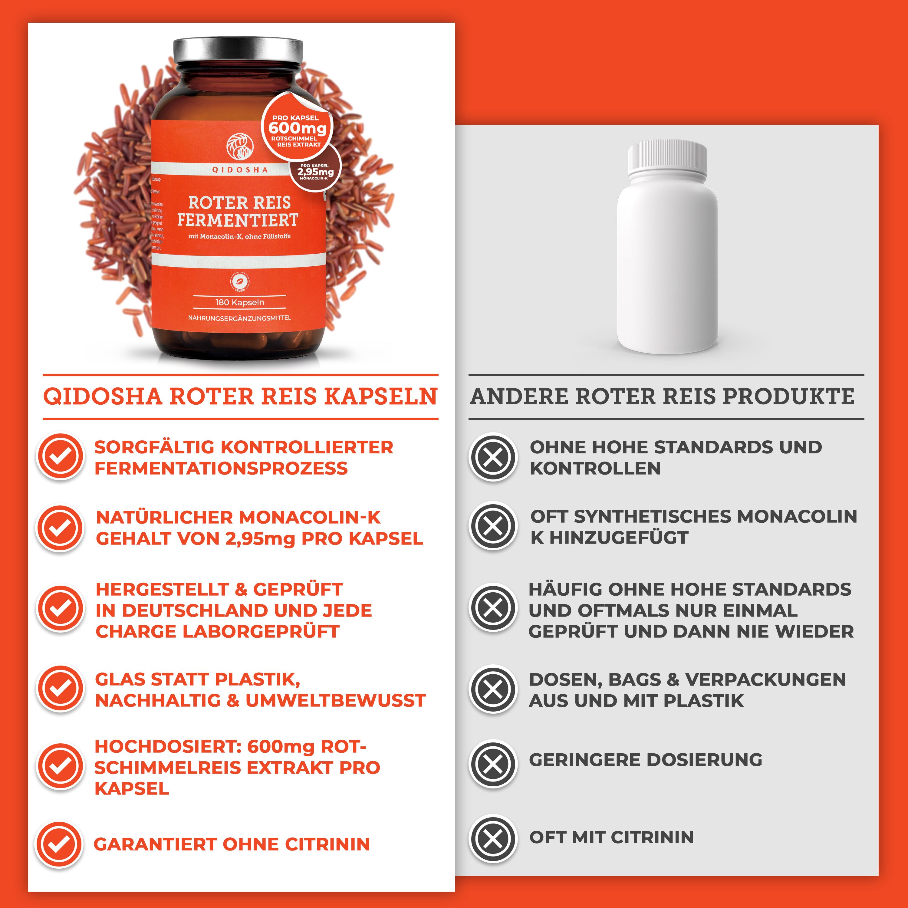 Vergleich von Roter Reis Kapseln mit anderen Produkten. Flasche Roter Reis. Icons: kontrollierte Fermentation, ohne Citrinin, nachhaltig.