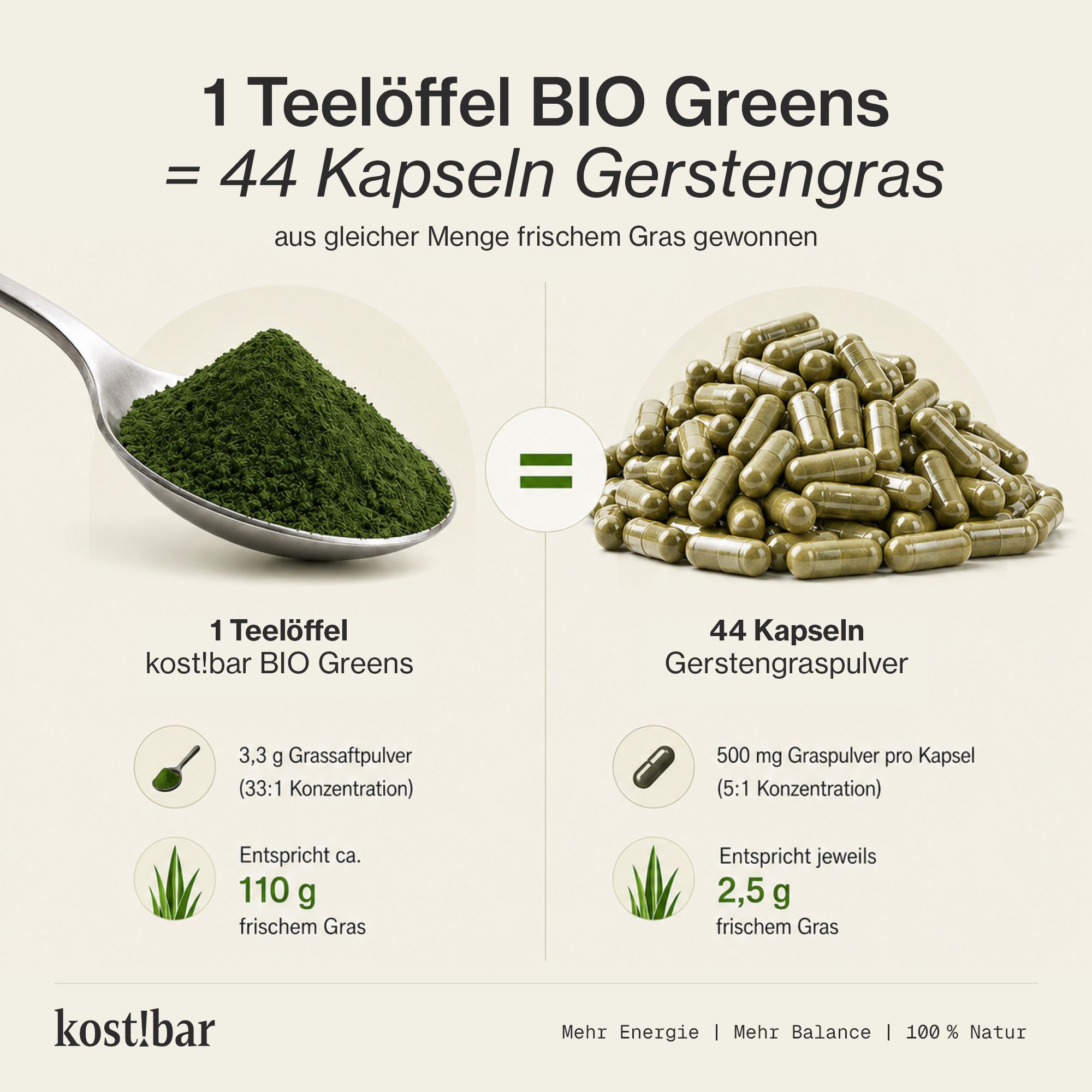 Löffel mit grünem Pulver, daneben Kapseln. Text: 1 Teelöffel BIO Greens = 44 Kapseln Gerstengras. Vergleich von Pulver und Kapseln, Nährwertangaben.