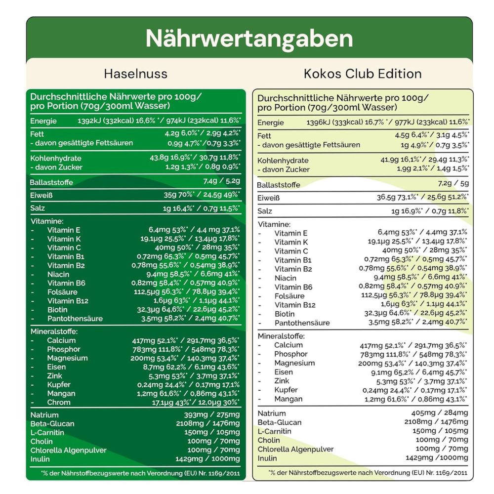 Nährwertangaben für Haselnuss und Kokos Club Edition. Tabellarische Darstellung. Angaben pro Portion (70g/300ml Wasser).