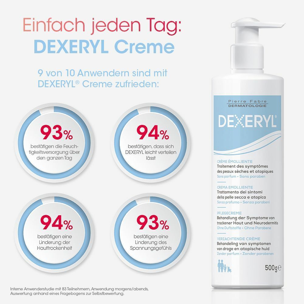 DEXERYL® Creme Flasche mit Spender. Text: Creme émolliente, 500g. 9 von 10 Anwendern zufrieden. Diagramme mit Prozentangaben.