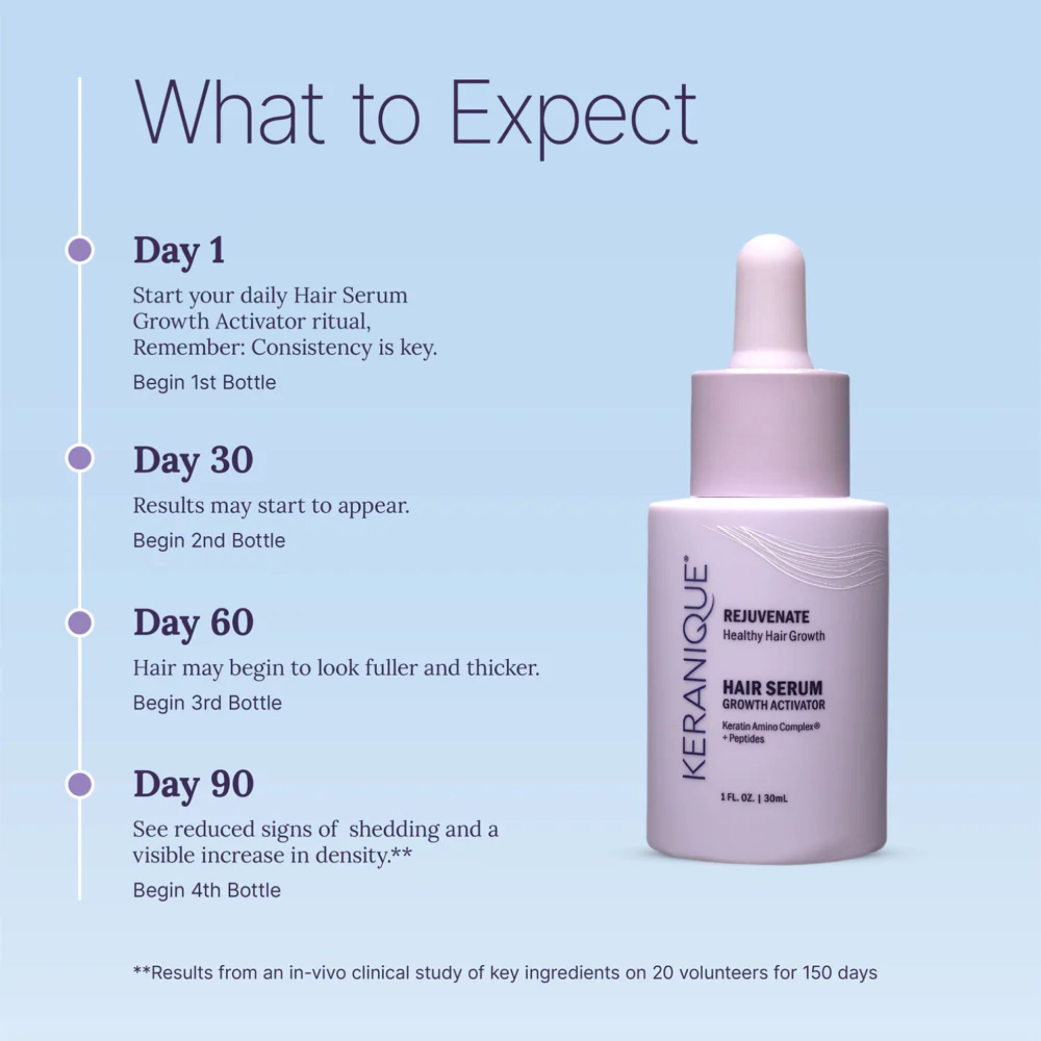 Keranique Hair Serum Growth Activator. Flasche mit Pipette. Text: Was zu erwarten, Tag 1, 30, 60, 90.