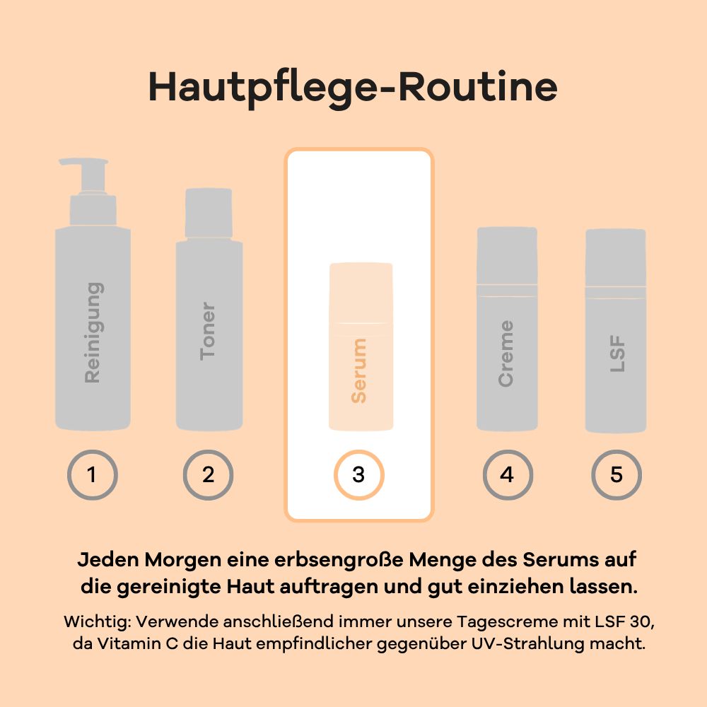 Grafik einer Hautpflege-Routine mit Reinigung, Toner, Serum, Creme, LSF.
