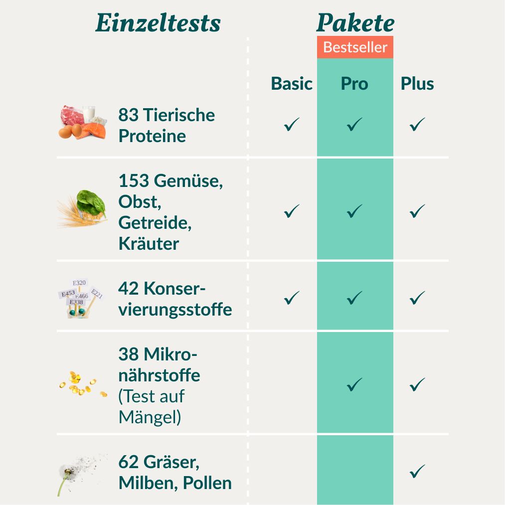 Tabelle mit Einzeltests und Paketen für Allergietest Pro Hund. Enthält Informationen zu Proteinen, Gemüse, Konservierungsstoffen, Mikronährstoffen und Gräsern.